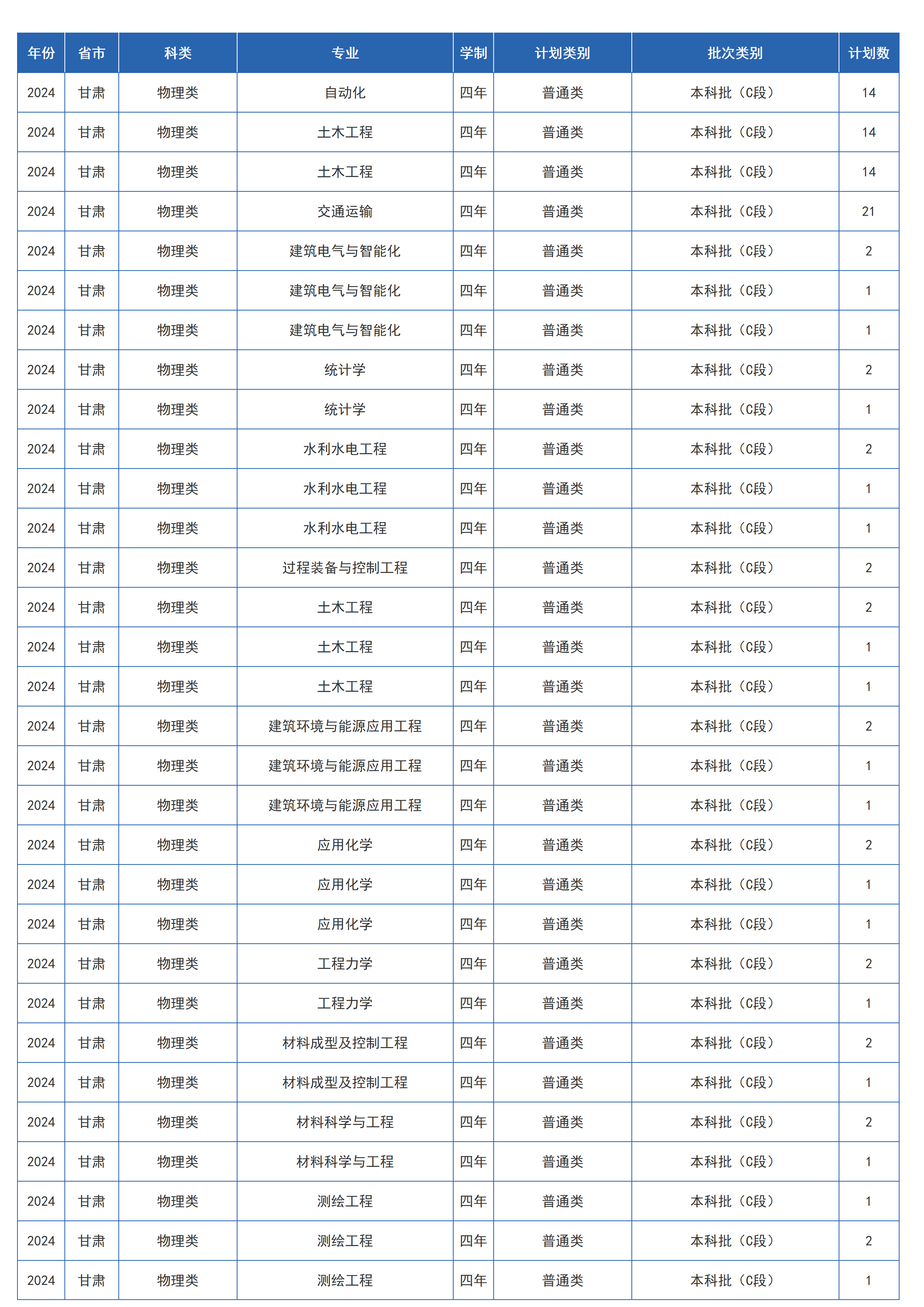 2024年省内 / 省外招生计划