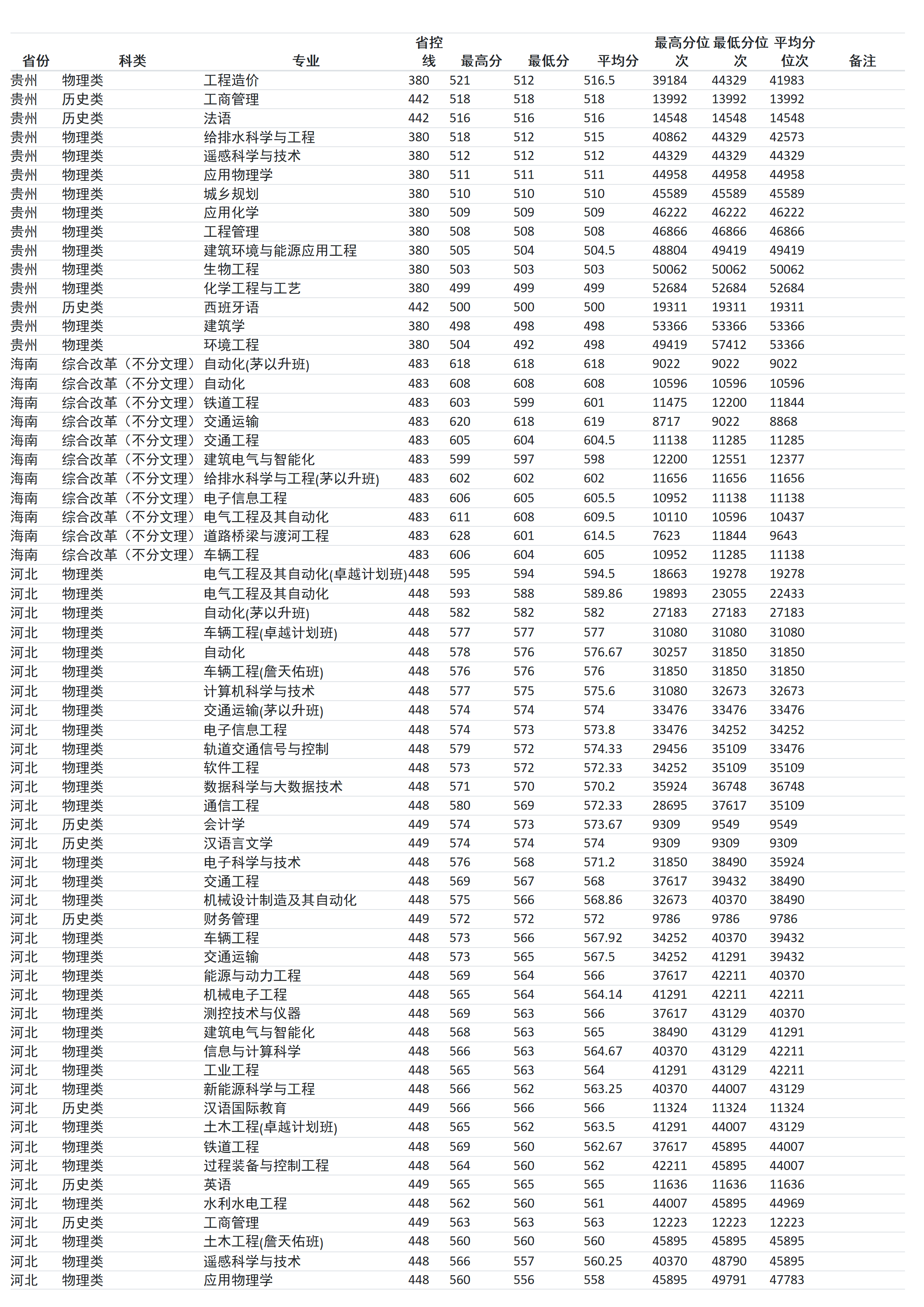 兰州交通大学－2024年招生分数线