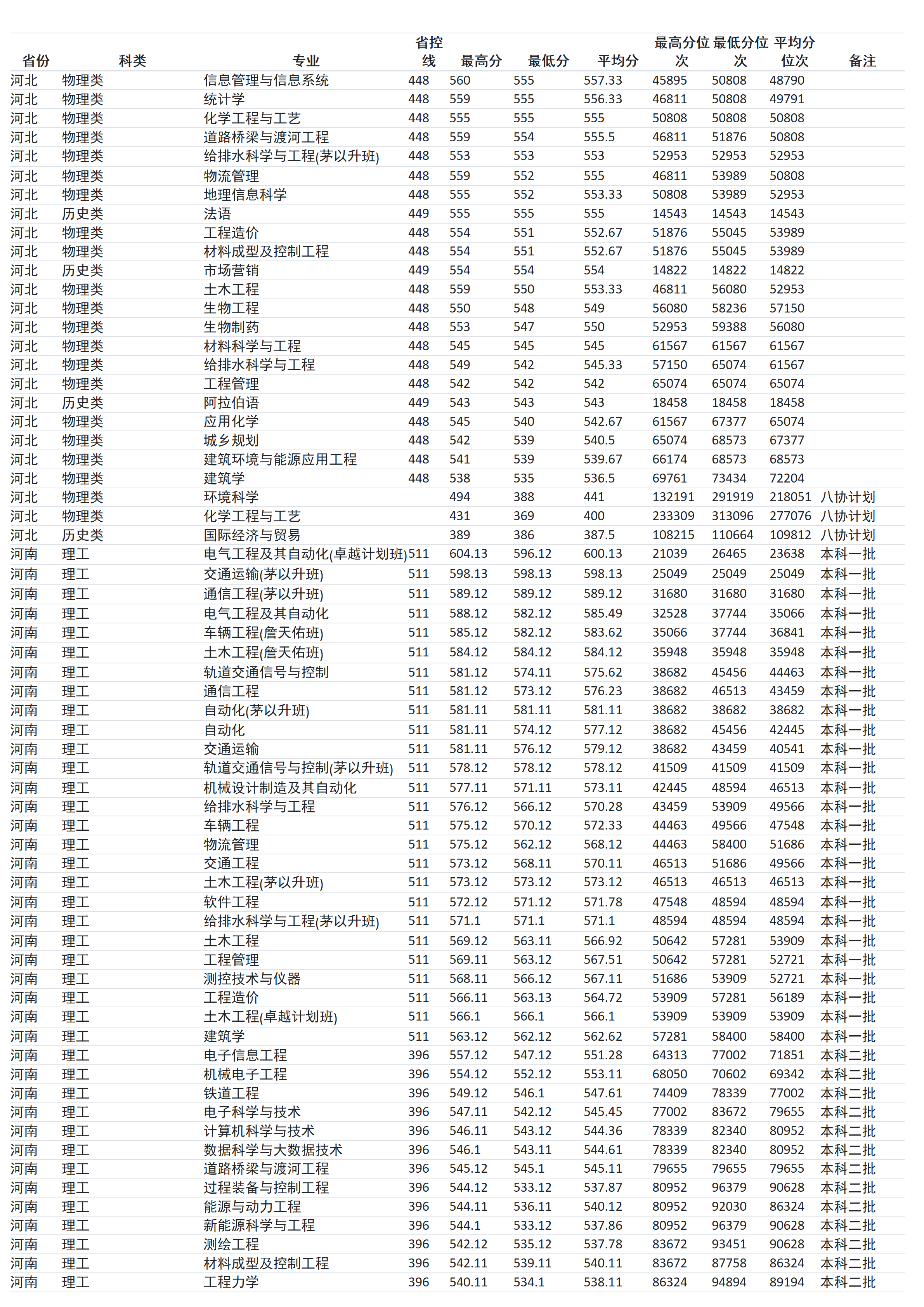 兰州交通大学－2024年招生分数线