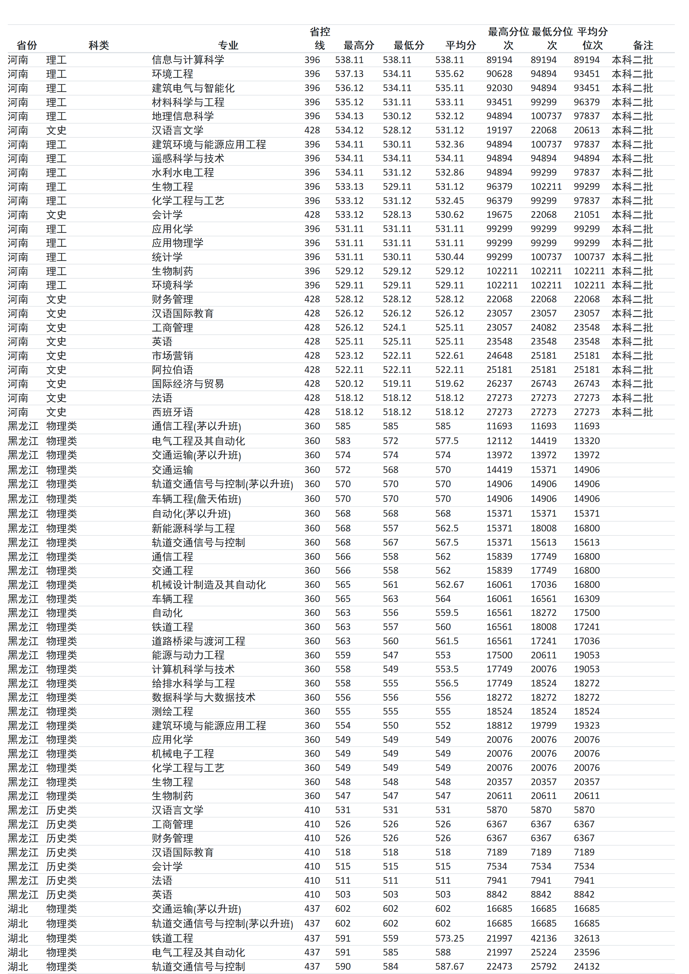 兰州交通大学－2024年招生分数线