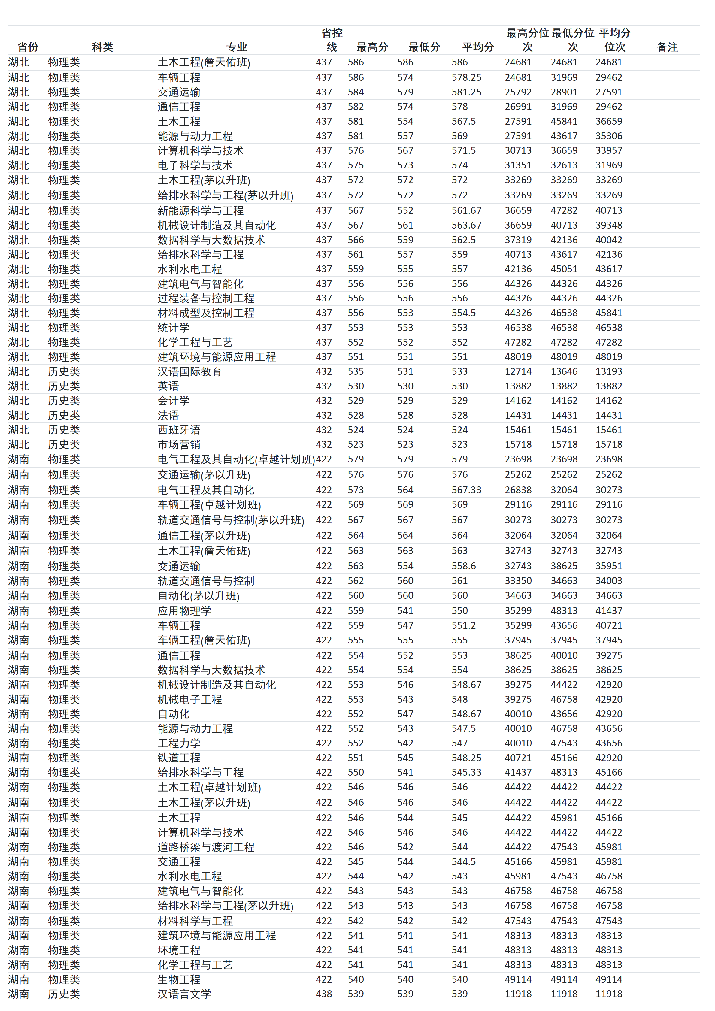兰州交通大学－2024年招生分数线