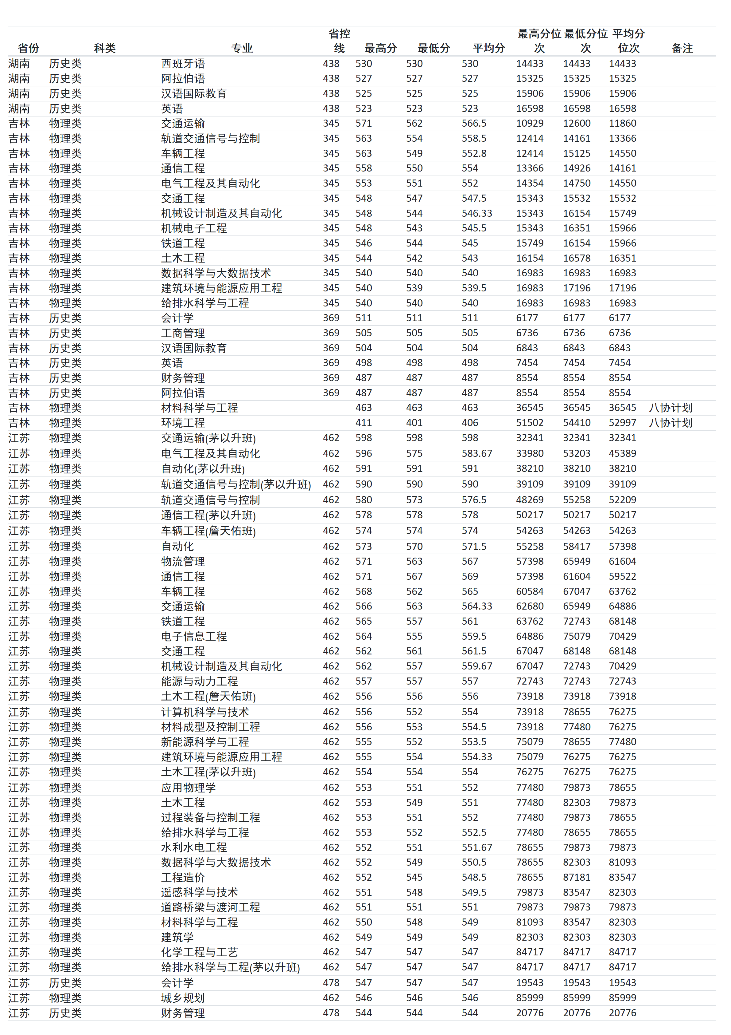 兰州交通大学－2024年招生分数线