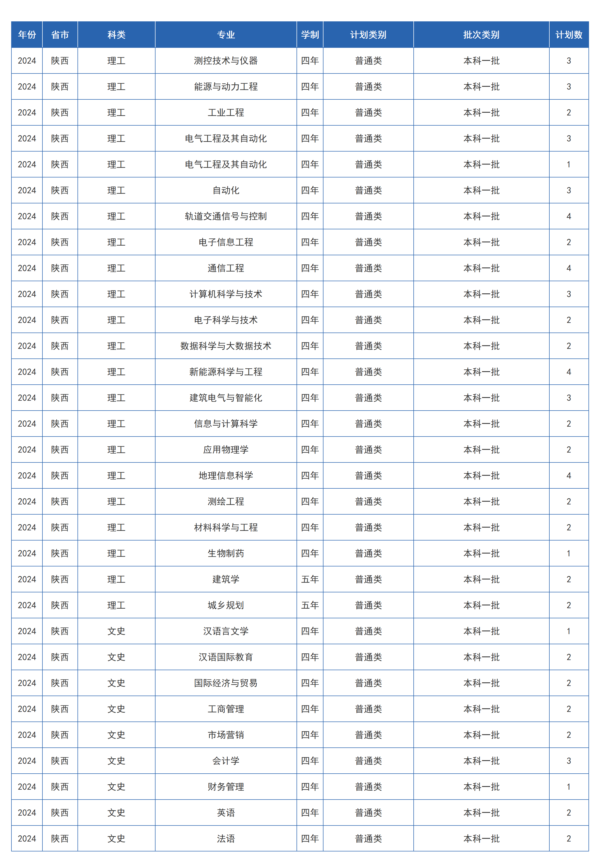 兰州交通大学－2024年招生计划