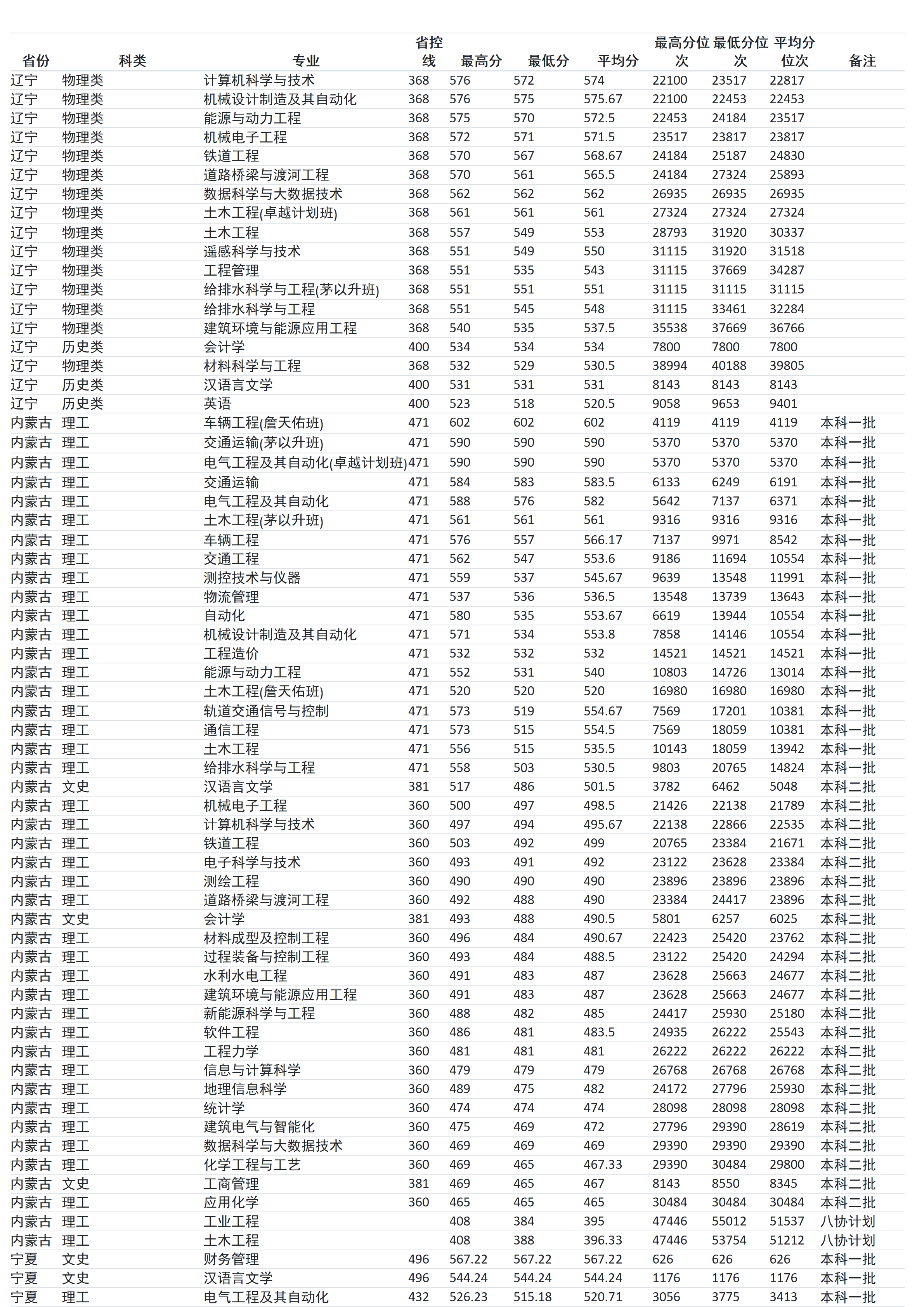 兰州交通大学－2024年招生分数线