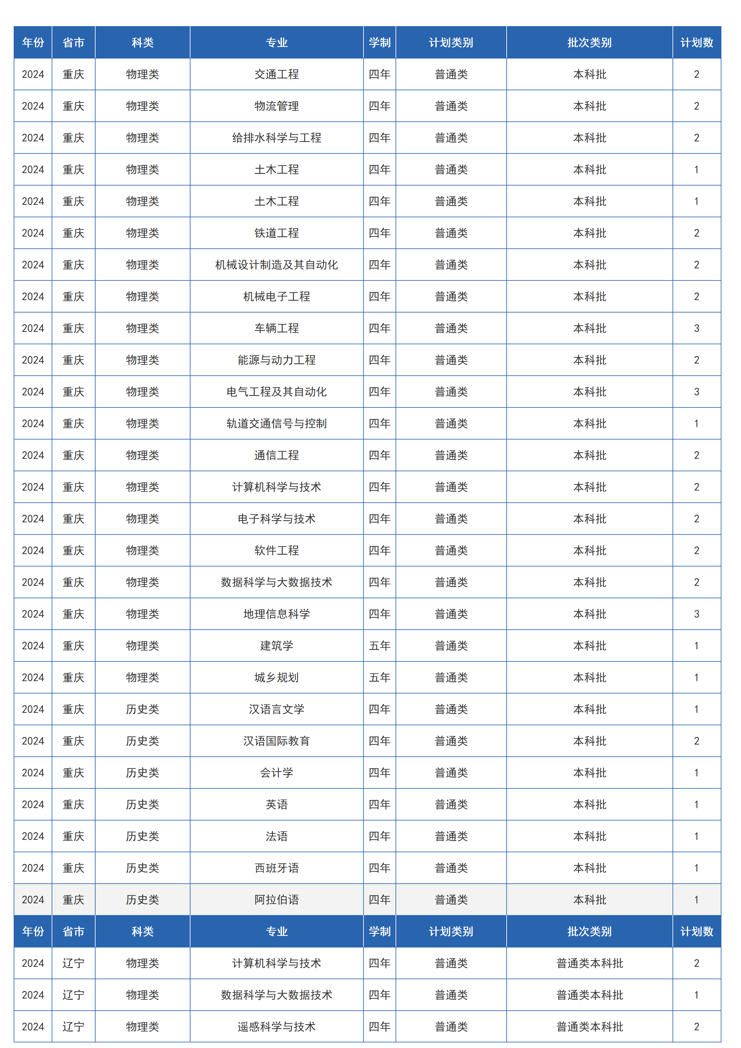 兰州交通大学－2024年招生计划