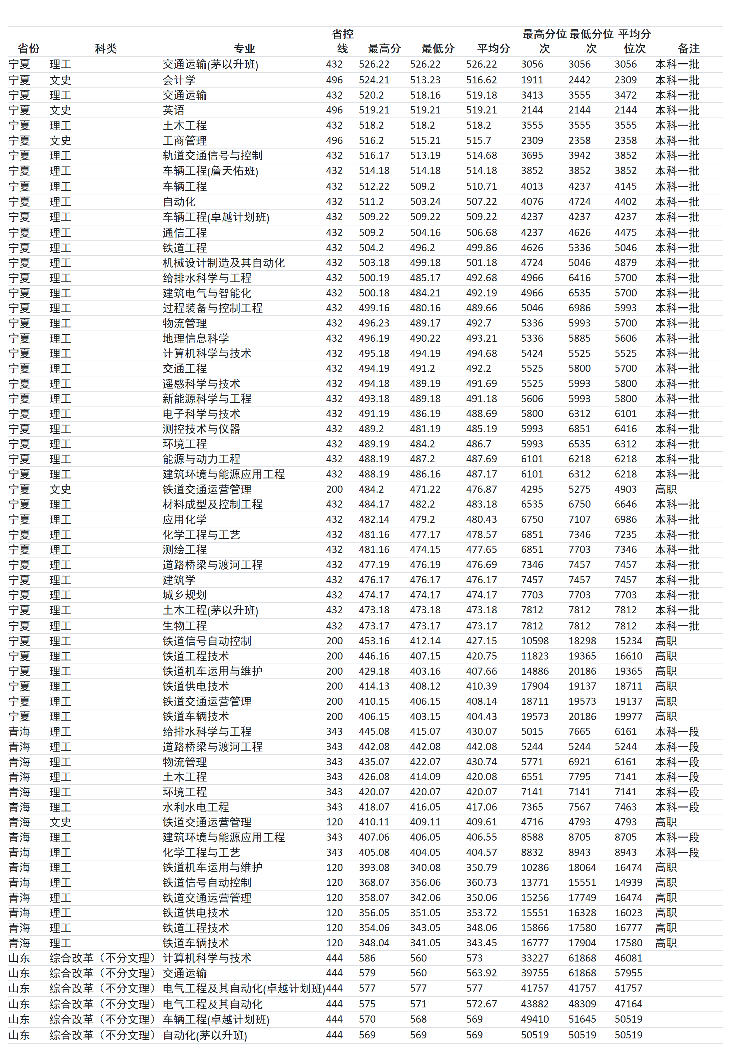 兰州交通大学－2024年招生分数线