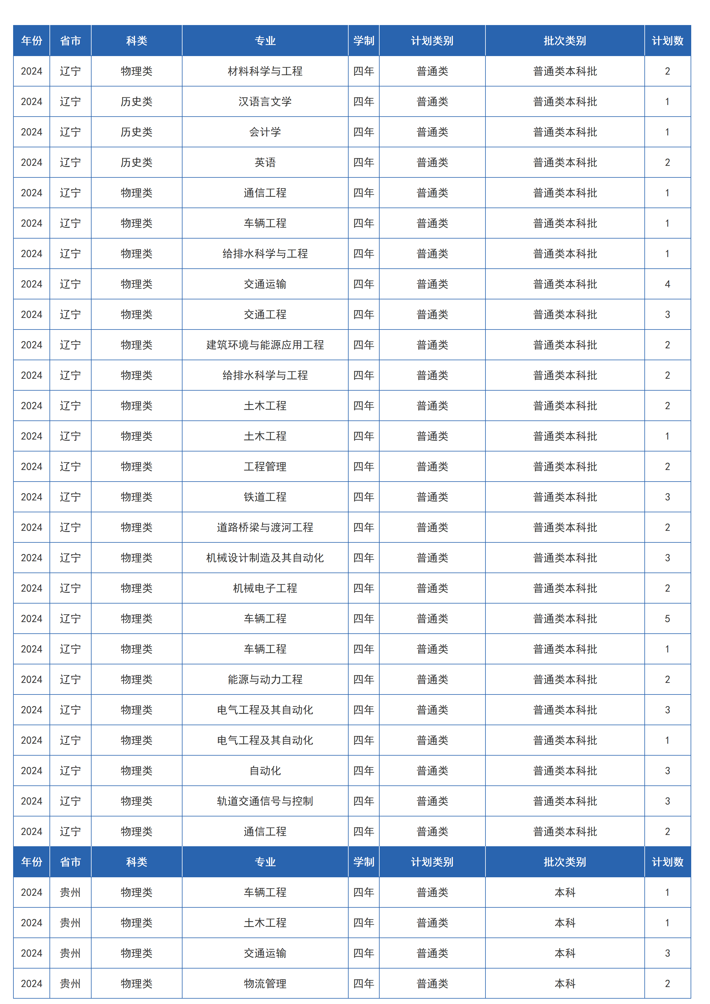兰州交通大学－2024年招生计划