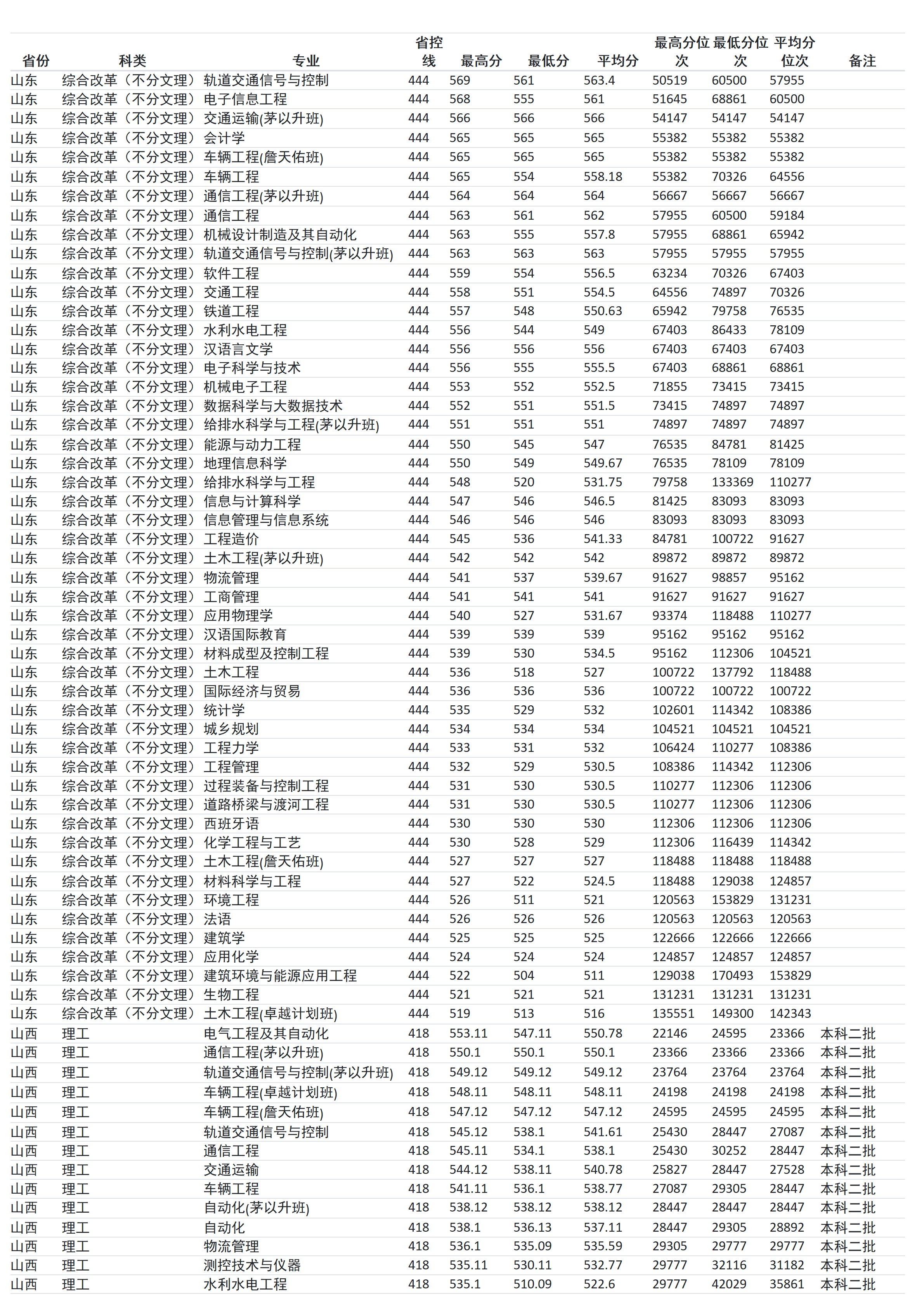 兰州交通大学－2024年招生分数线