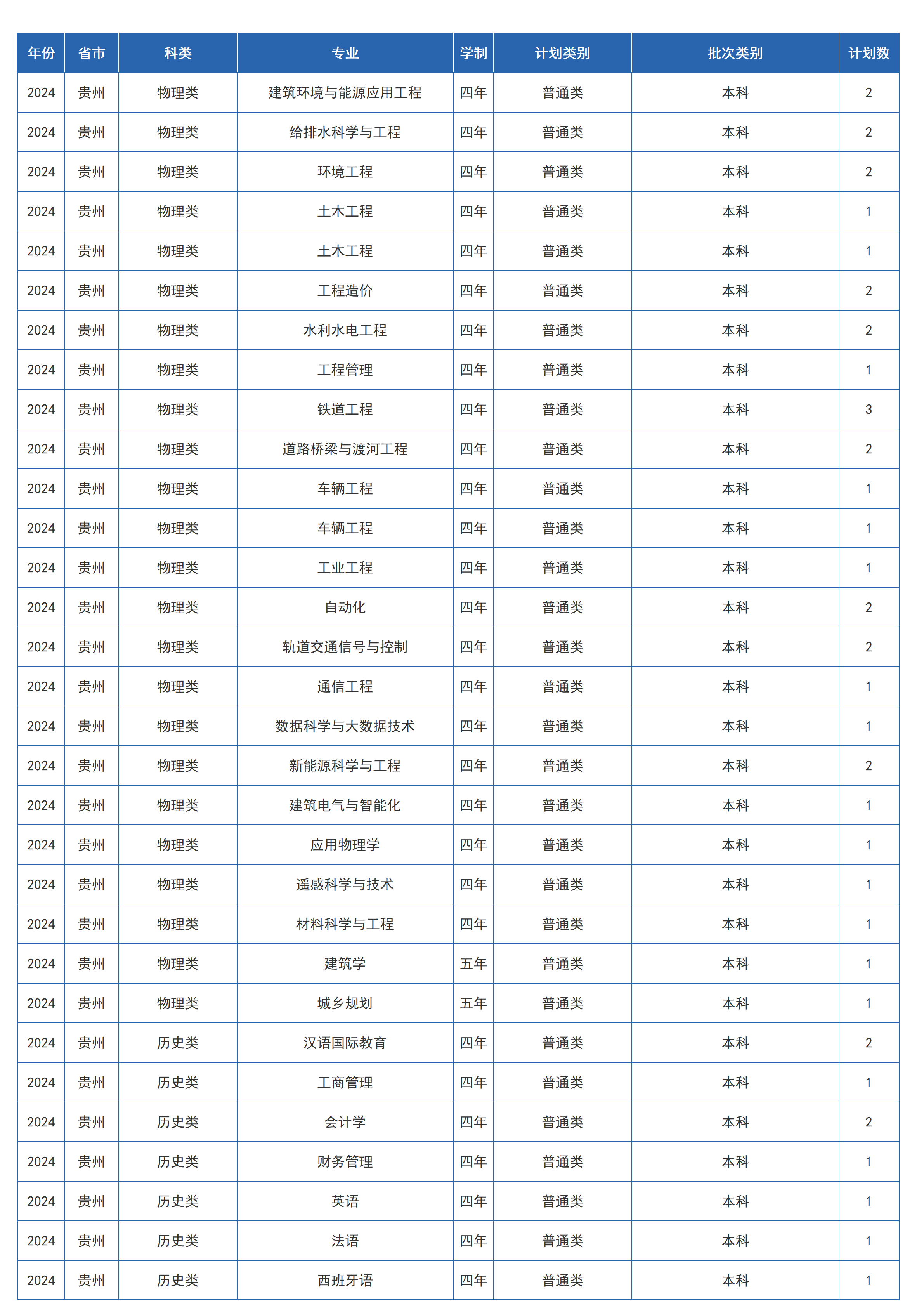 兰州交通大学－2024年招生计划