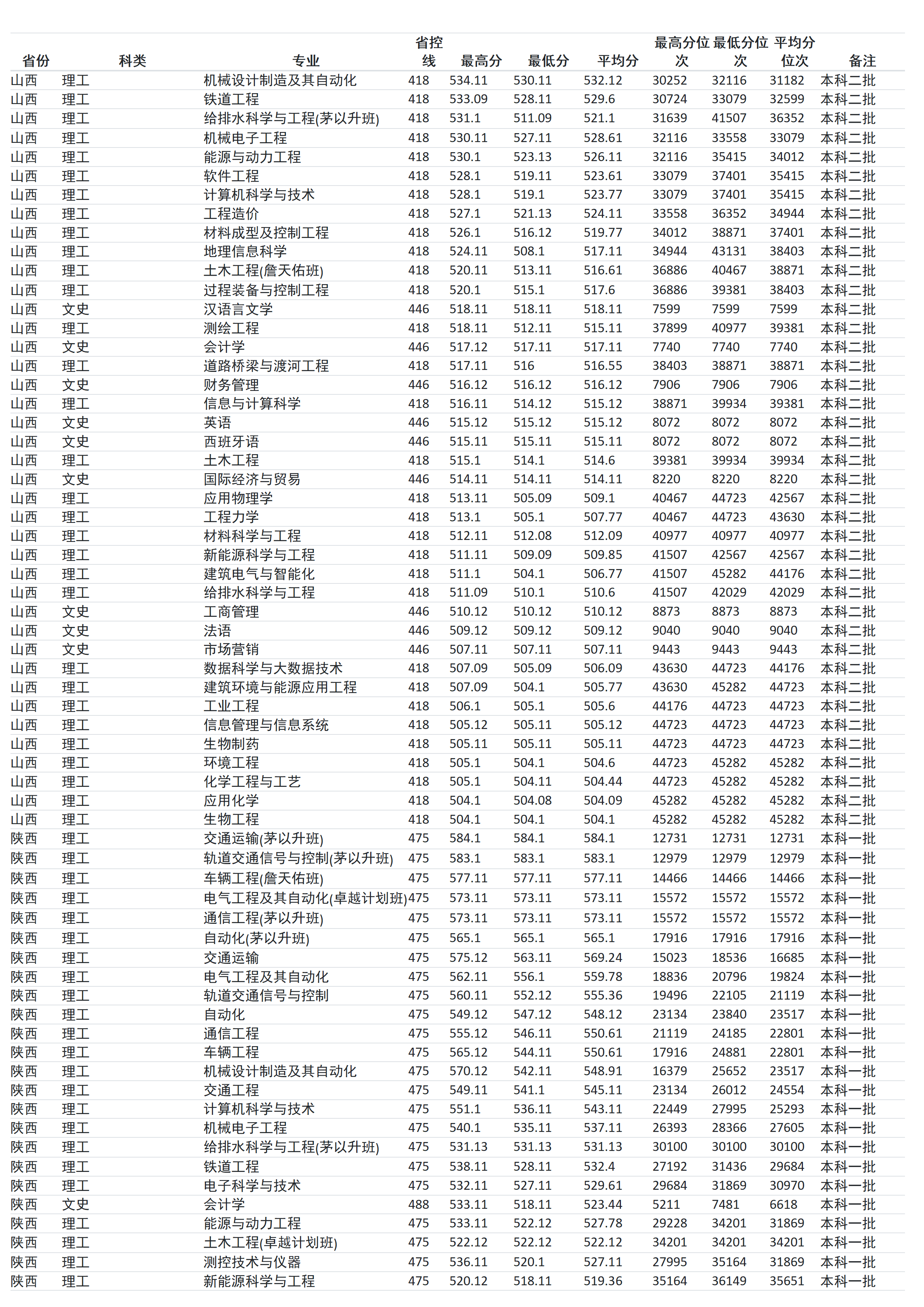 兰州交通大学－2024年招生分数线