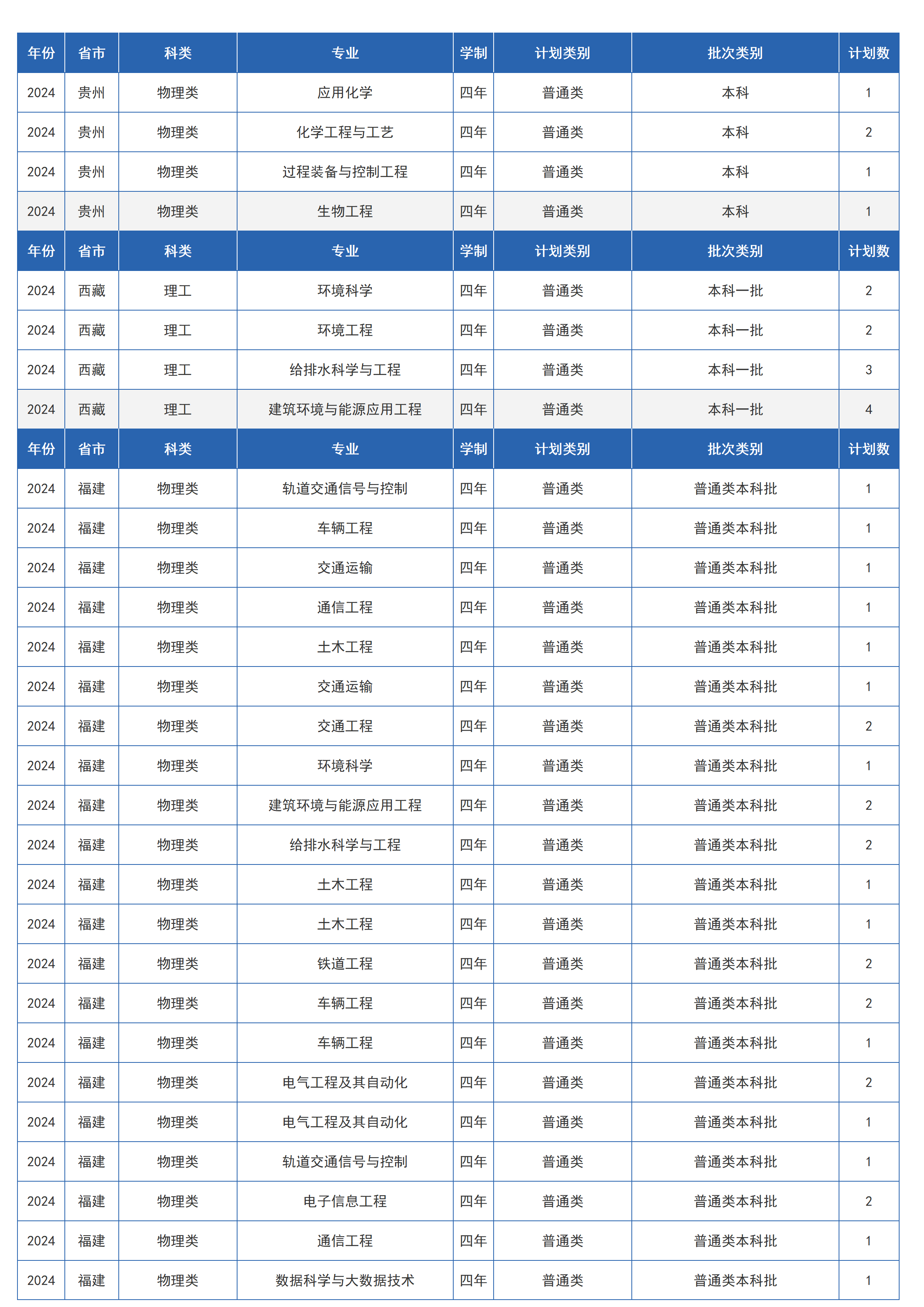 兰州交通大学－2024年招生计划