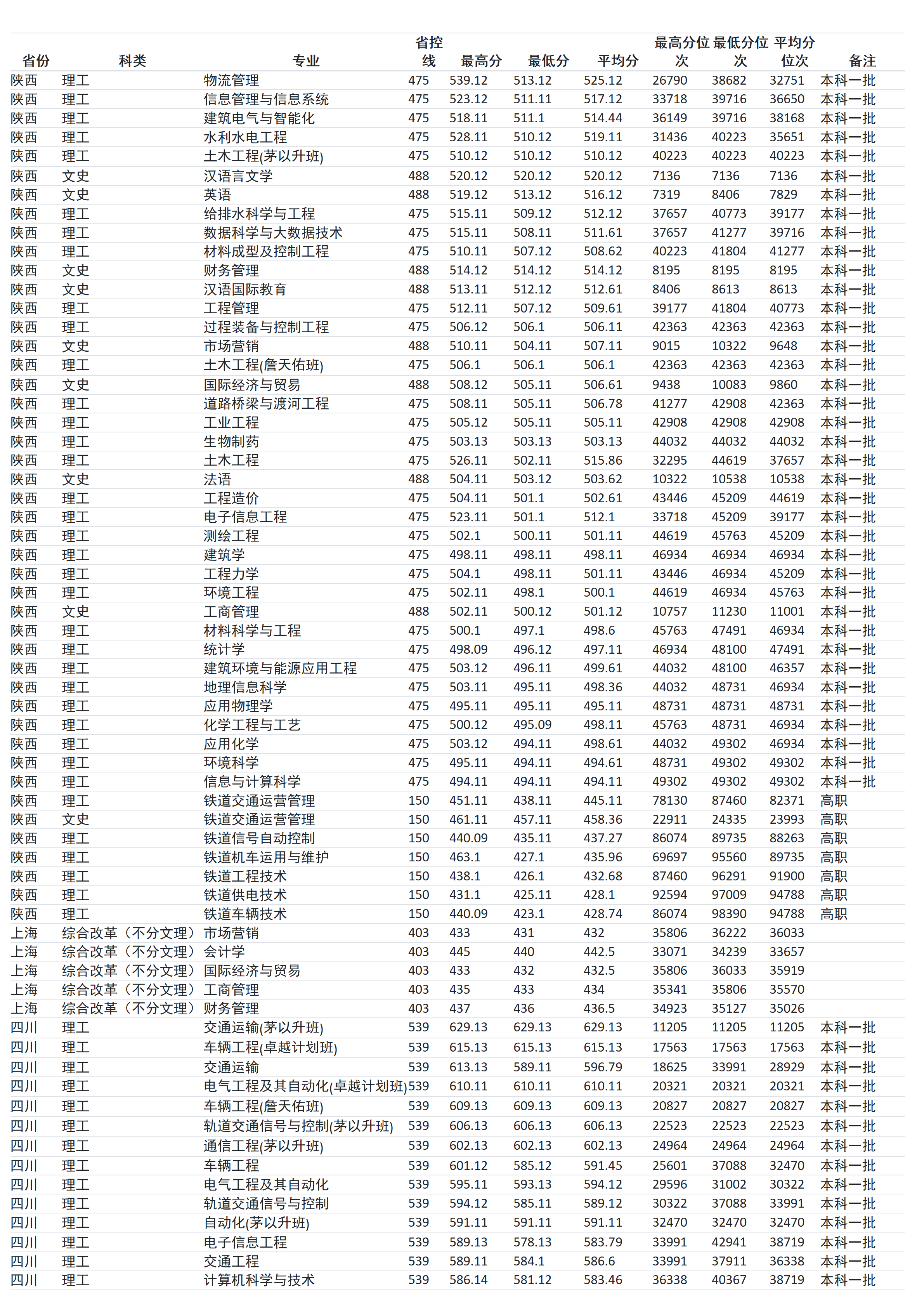 兰州交通大学－2024年招生分数线