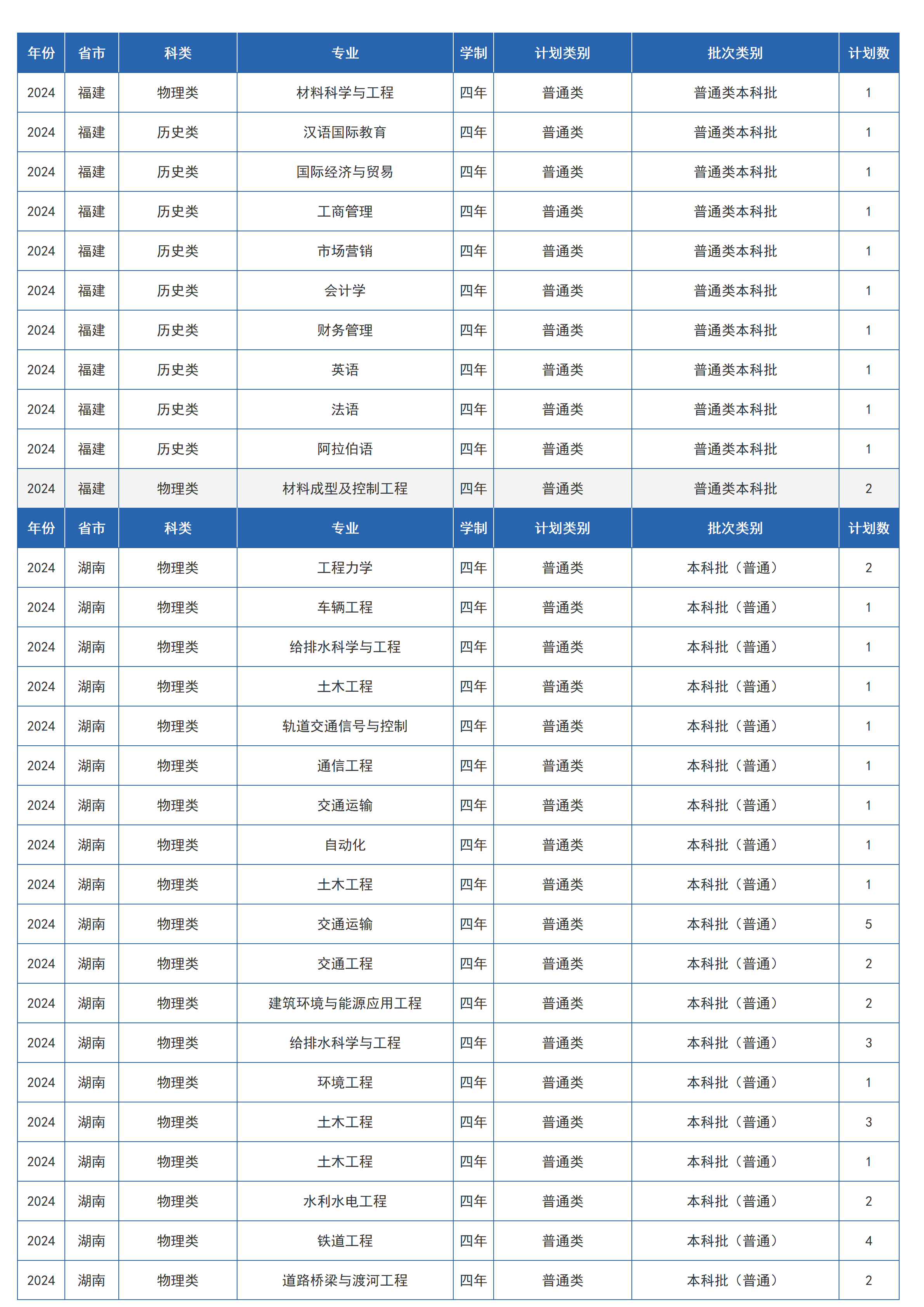 兰州交通大学－2024年招生计划