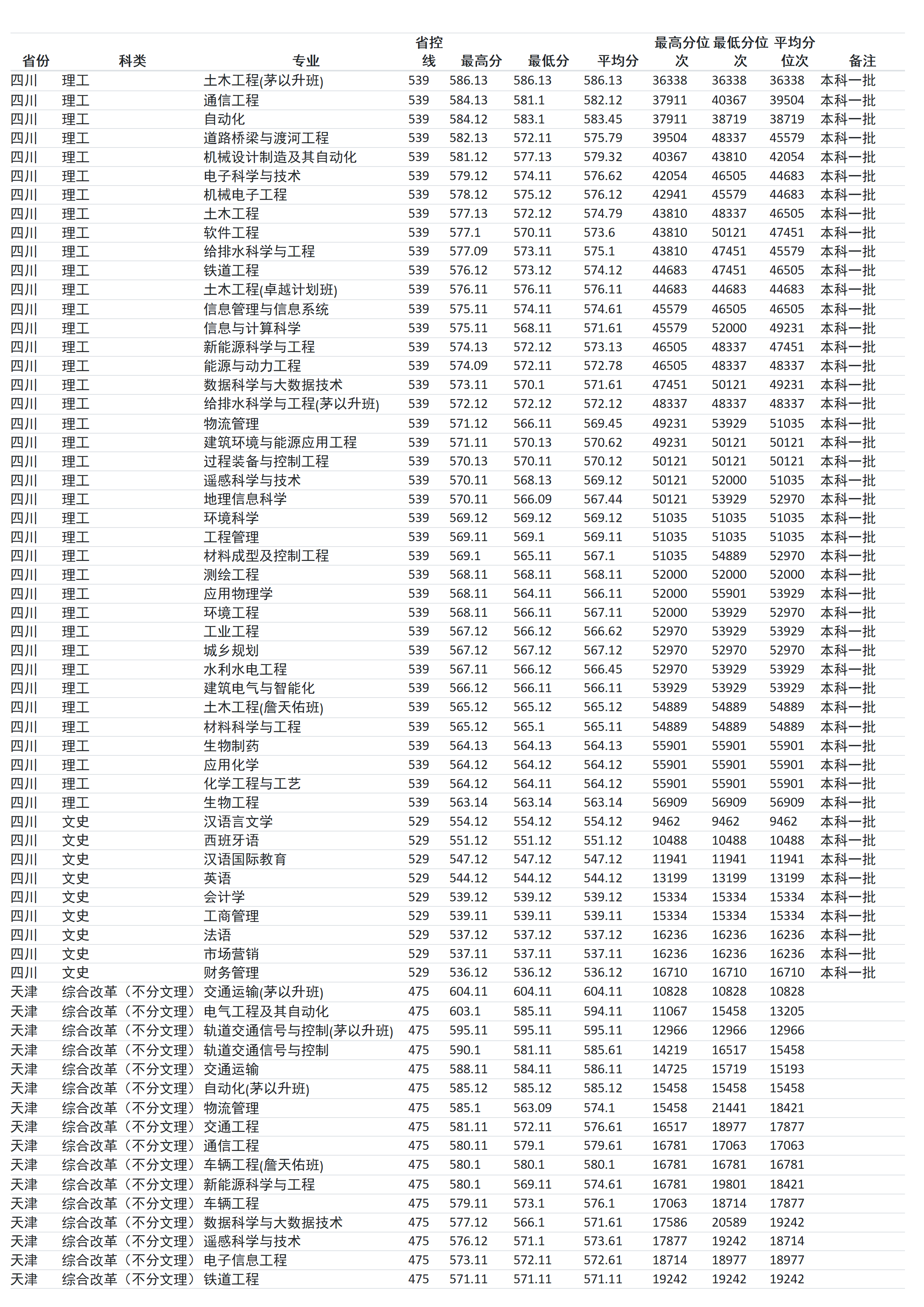 兰州交通大学－2024年招生分数线