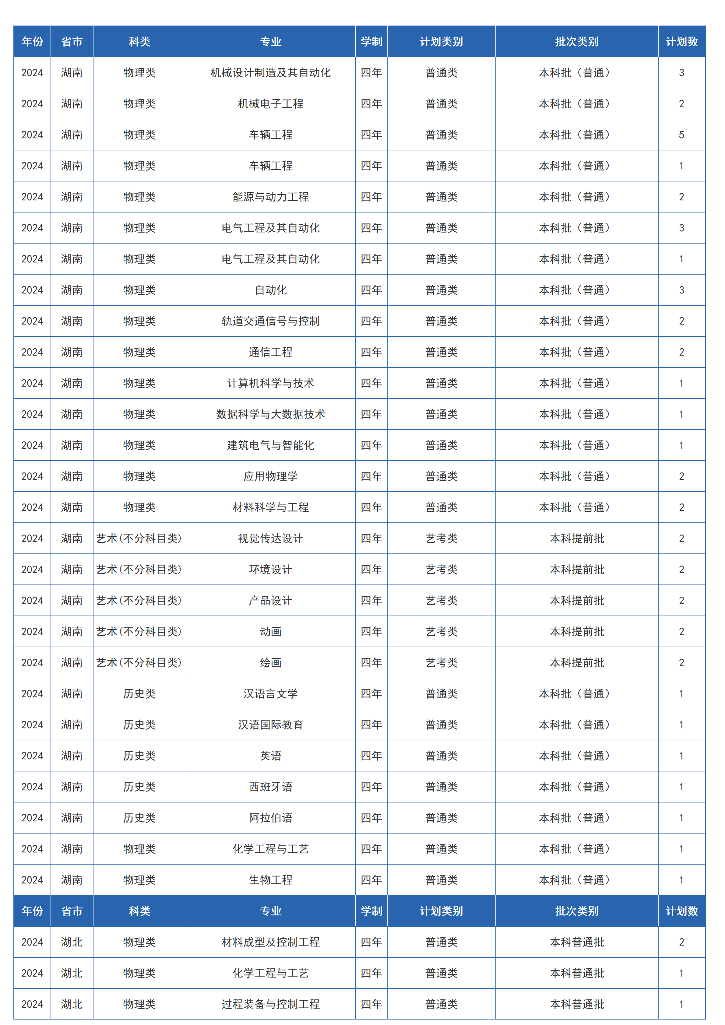 兰州交通大学－2024年招生计划