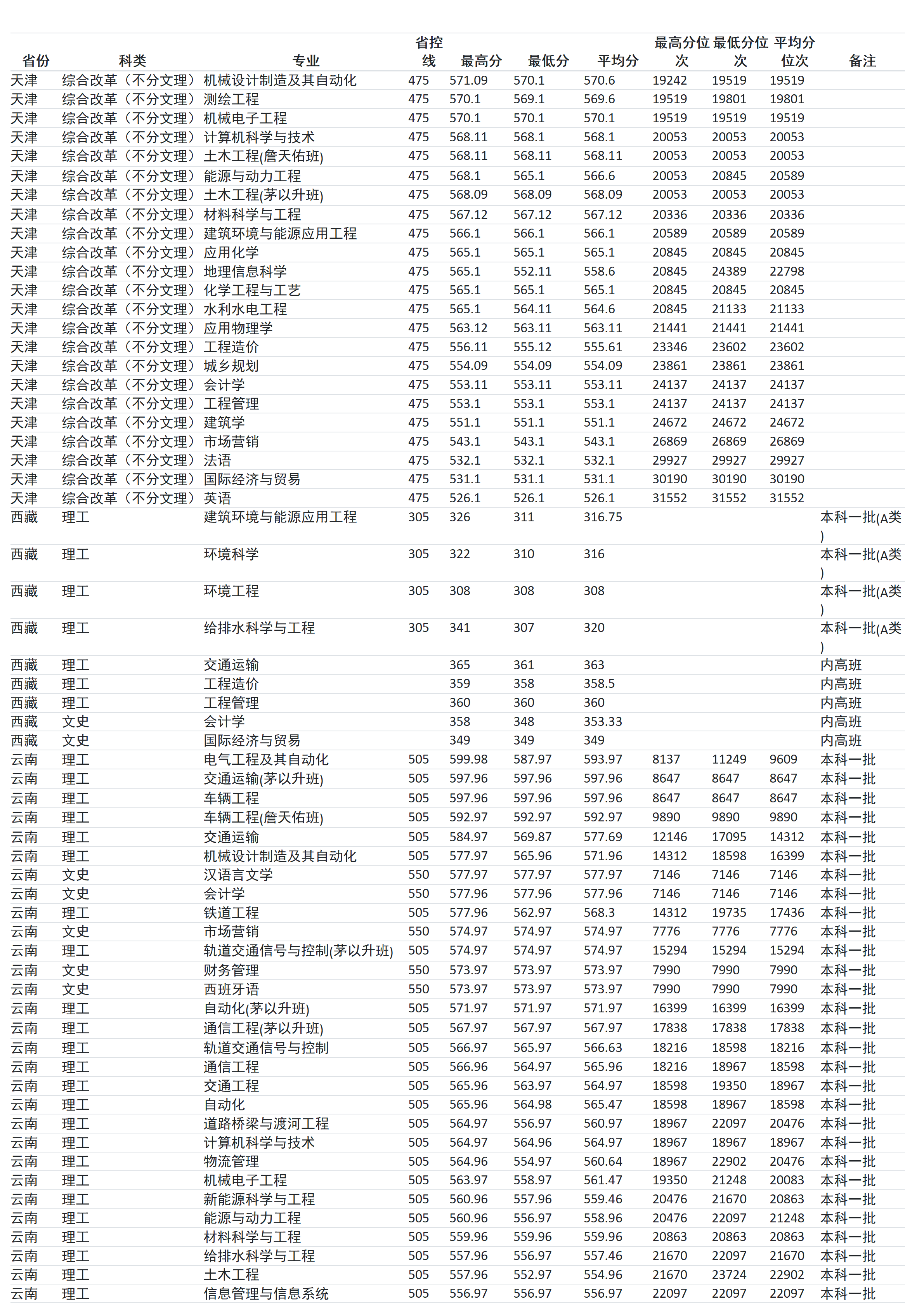兰州交通大学－2024年招生分数线