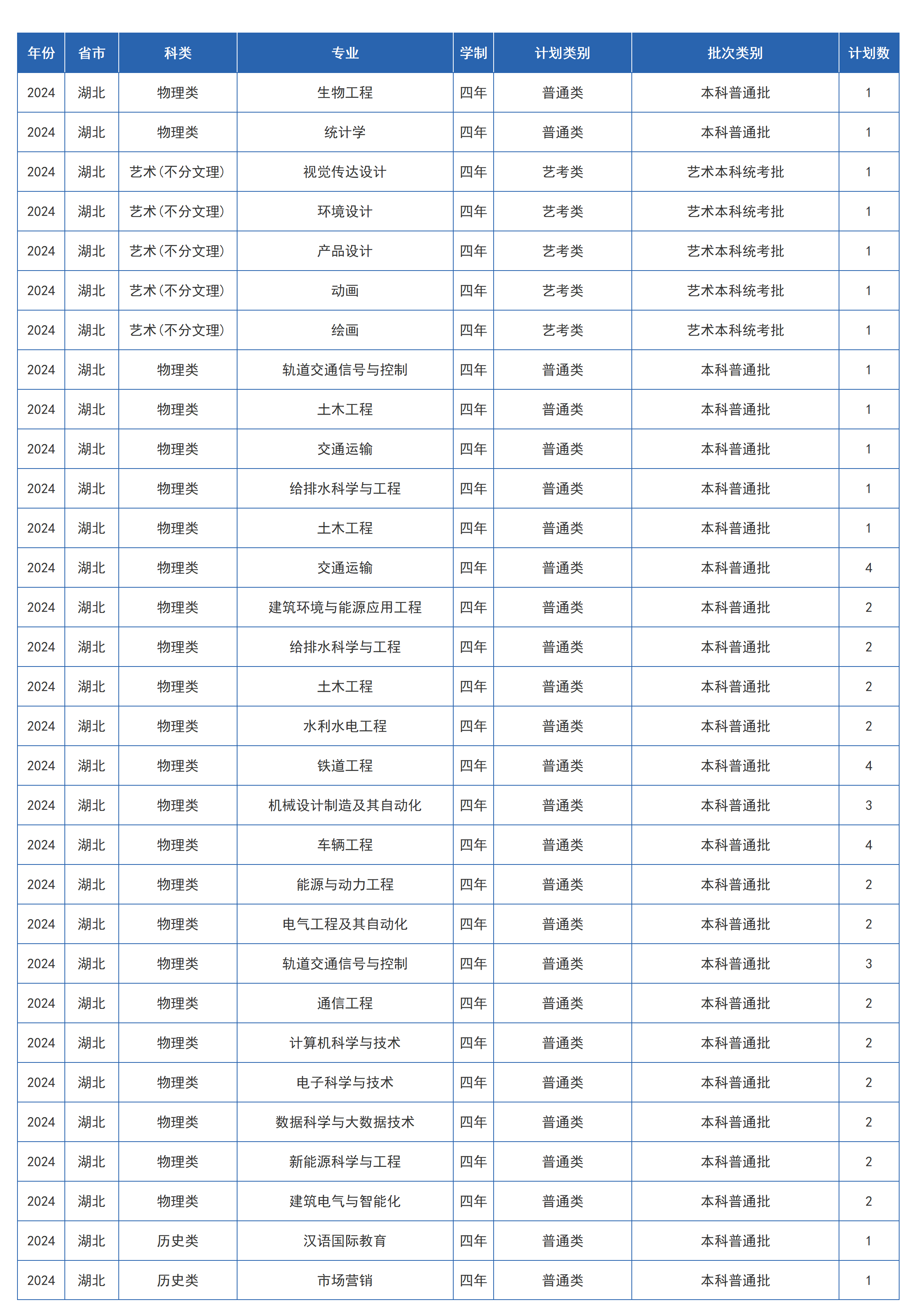 兰州交通大学－2024年招生计划