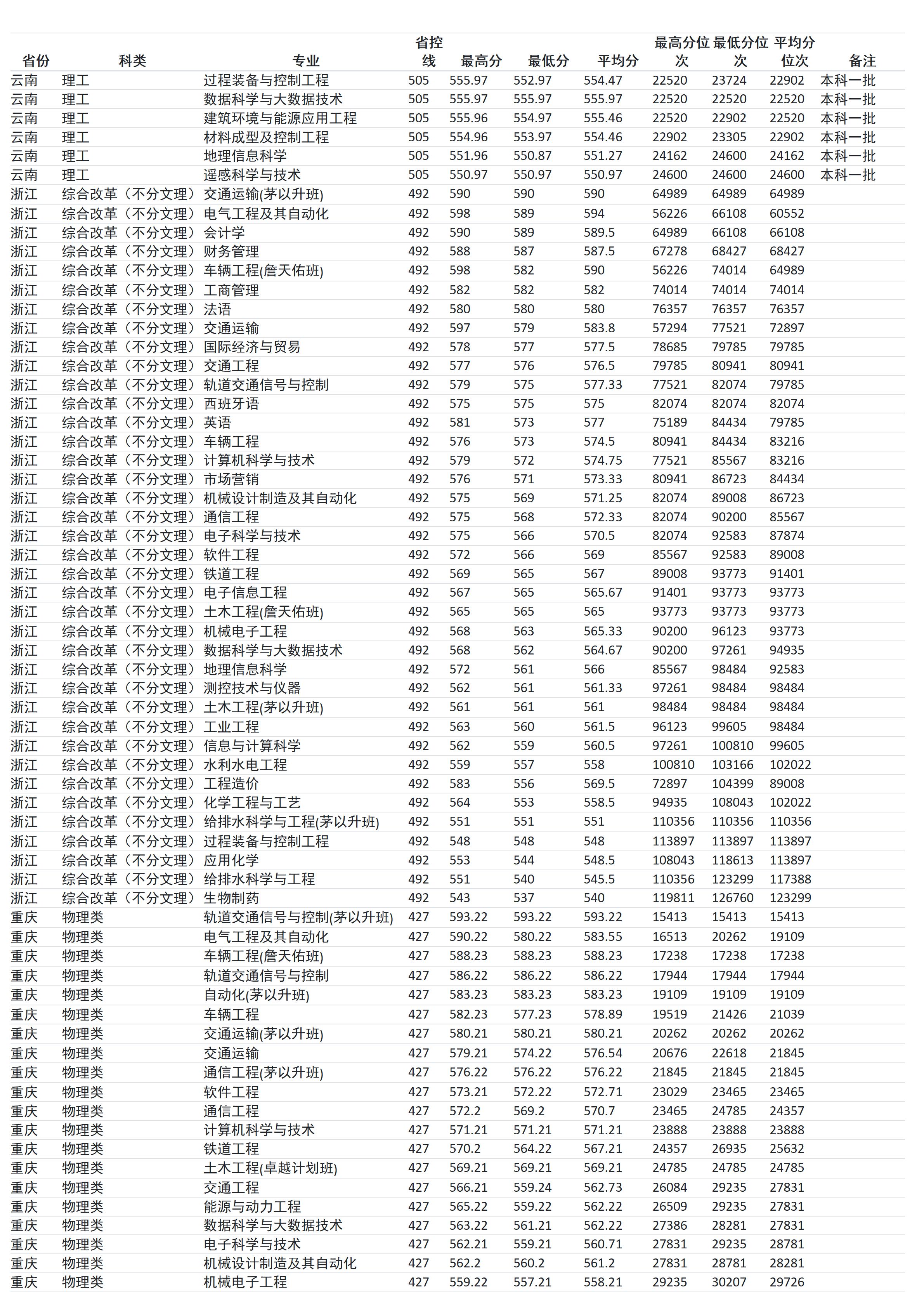 兰州交通大学－2024年招生分数线