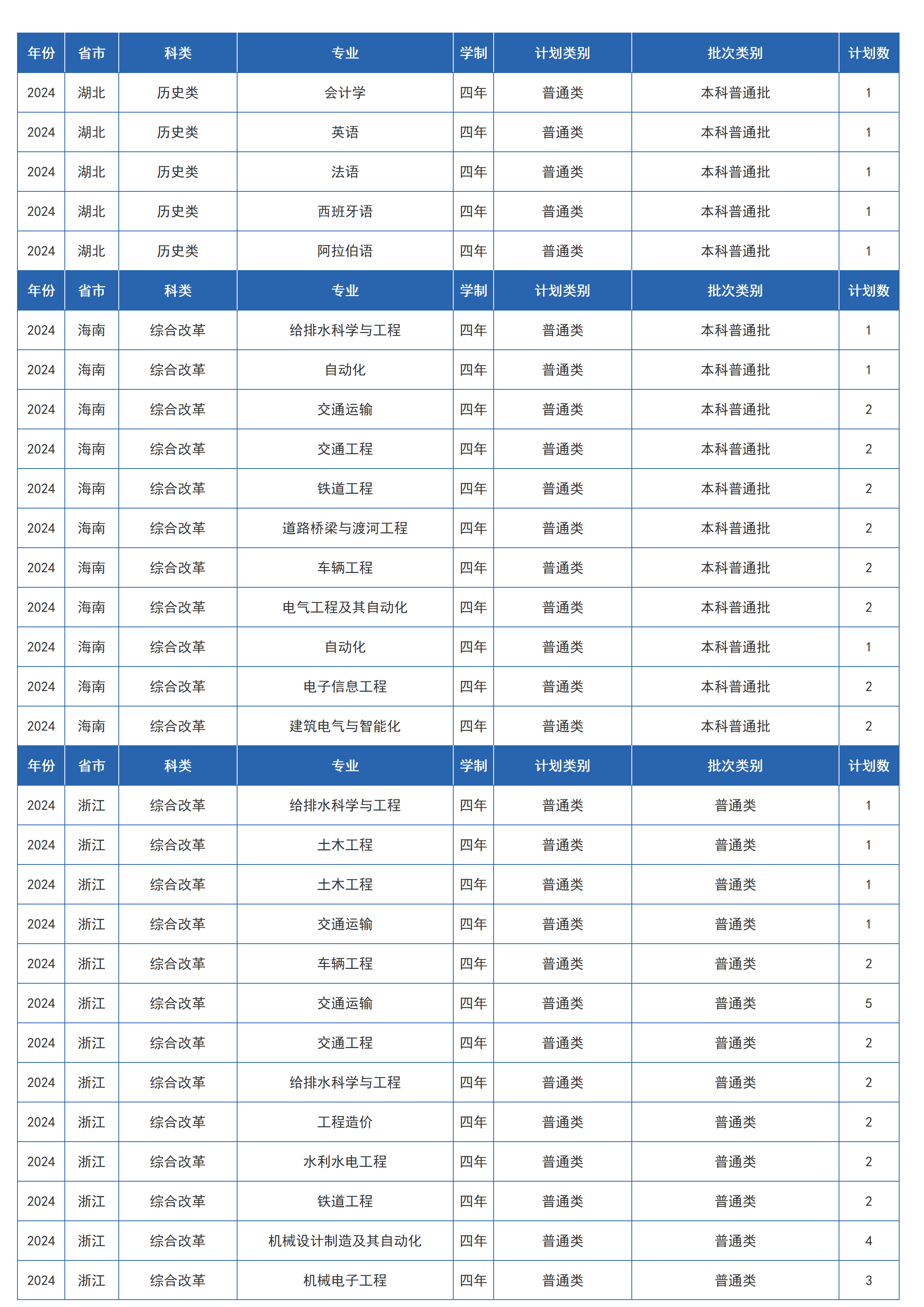 兰州交通大学－2024年招生计划