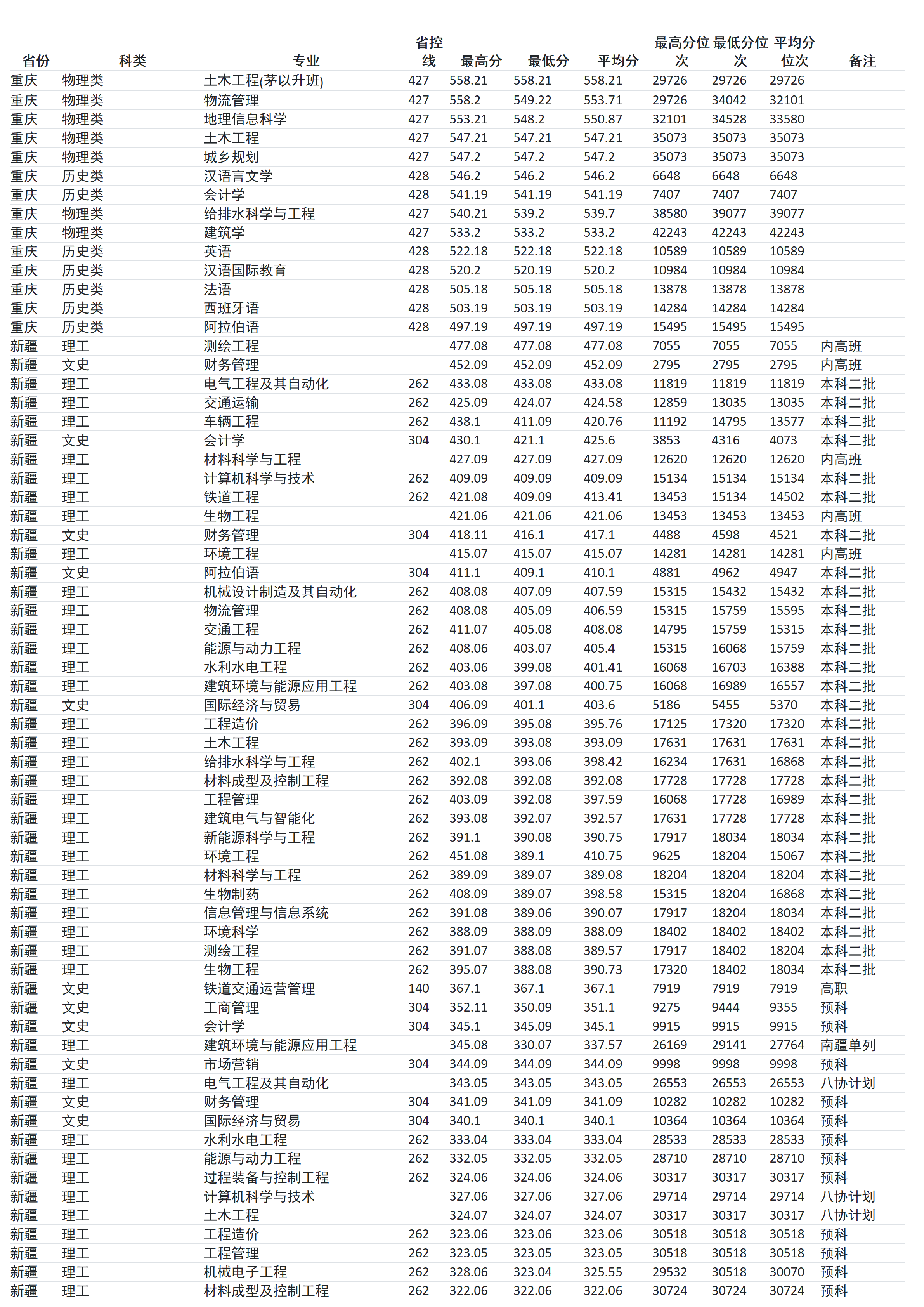 兰州交通大学－2024年招生分数线