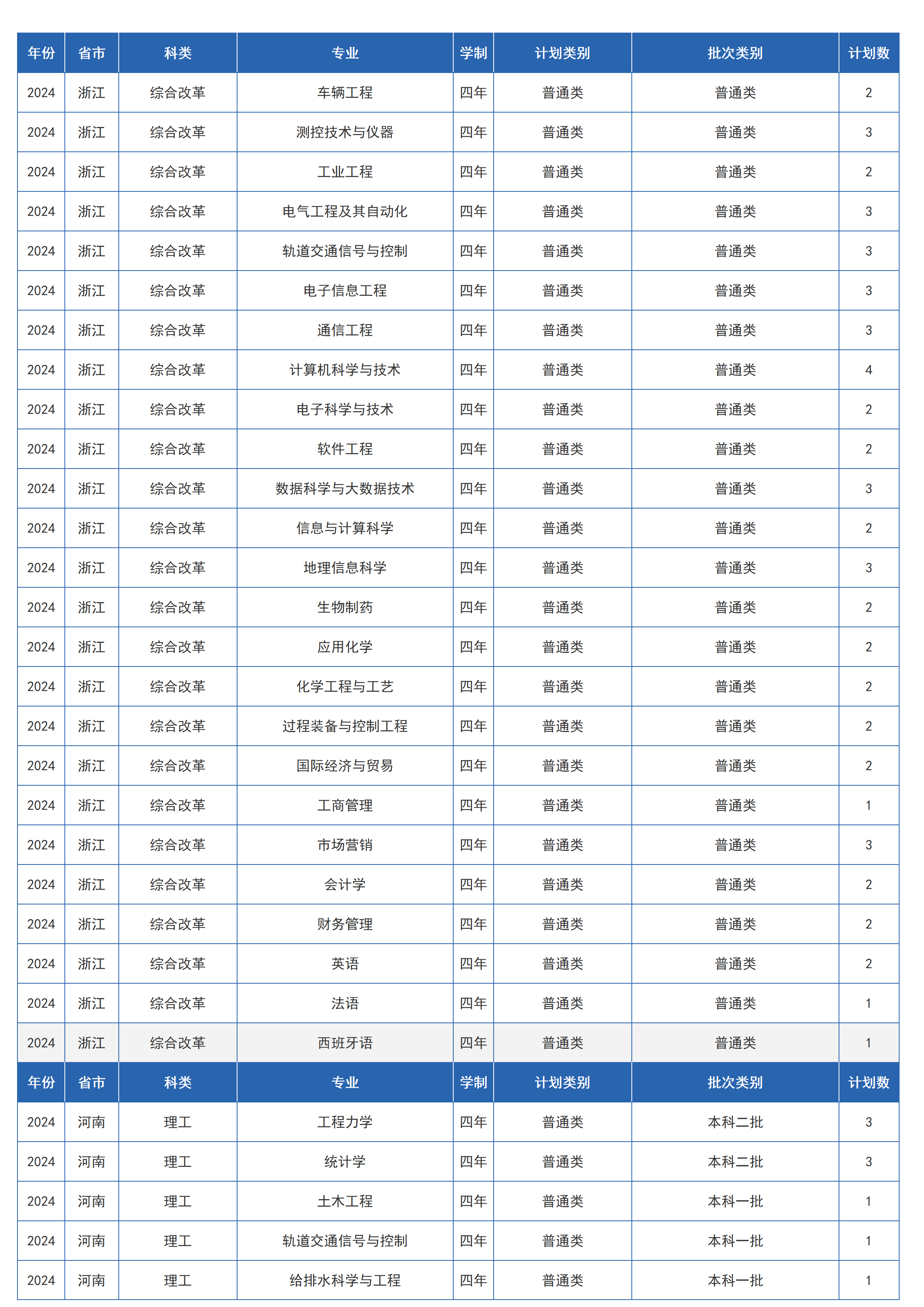 兰州交通大学－2024年招生计划