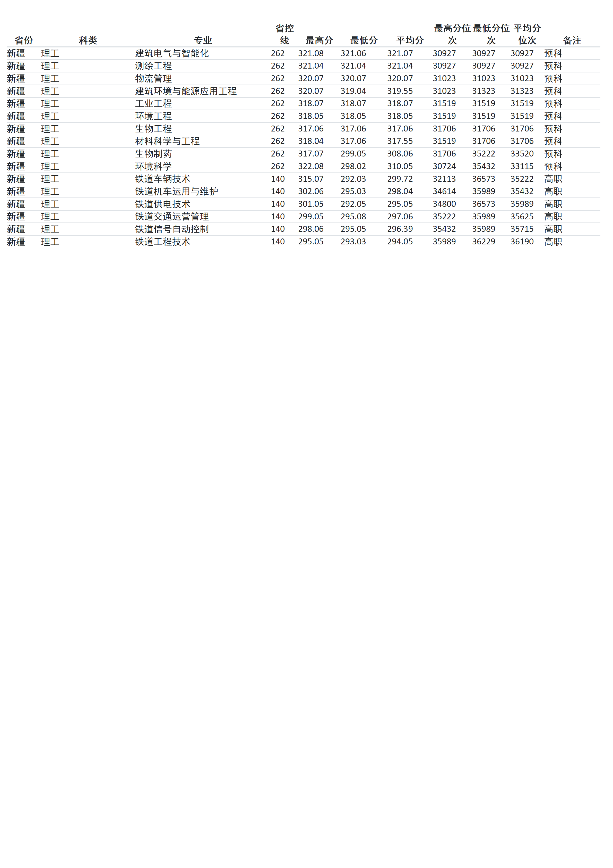 兰州交通大学－2024年招生分数线