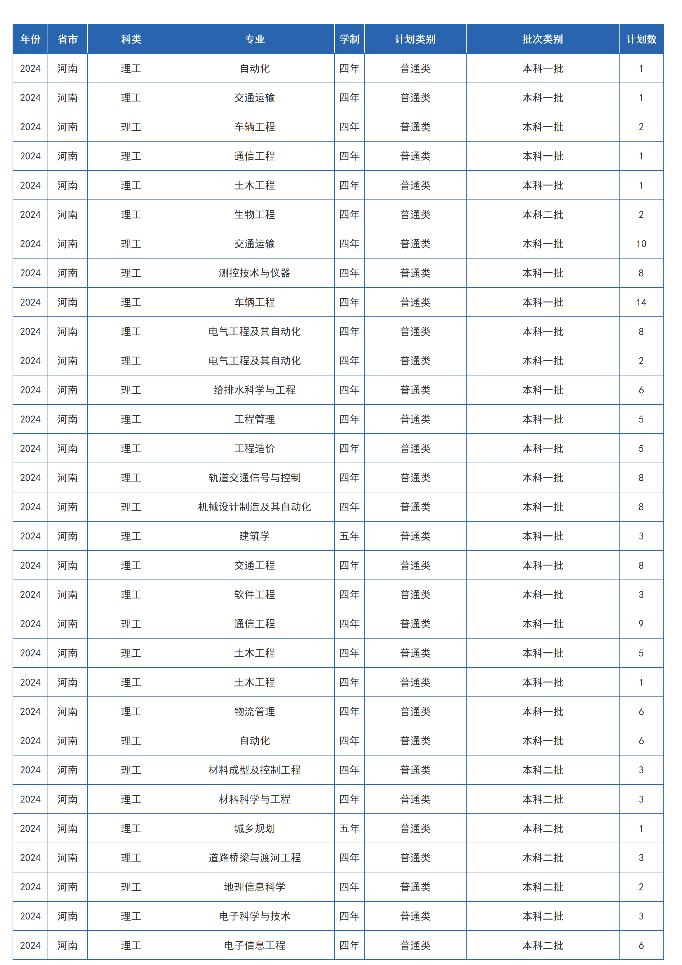兰州交通大学－2024年招生计划