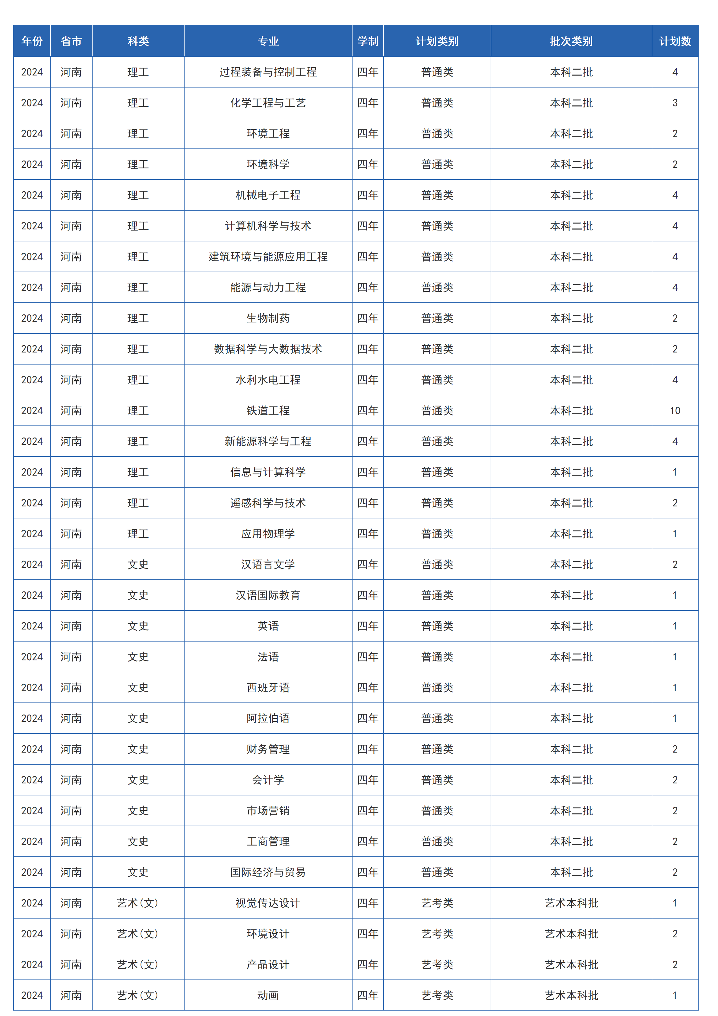 兰州交通大学－2024年招生计划