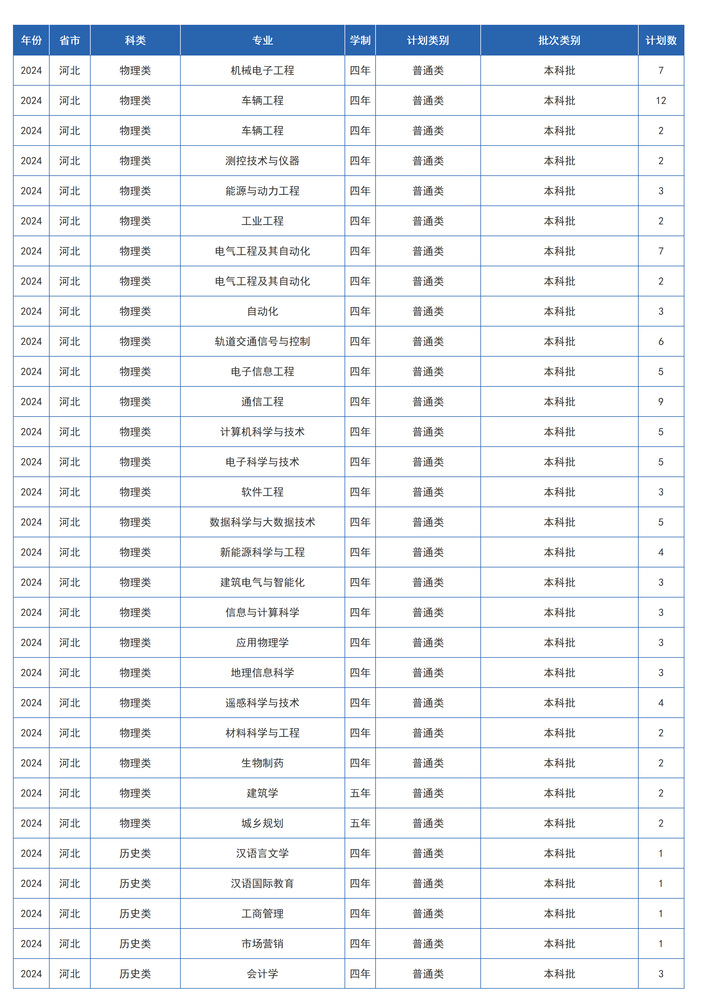 兰州交通大学－2024年招生计划