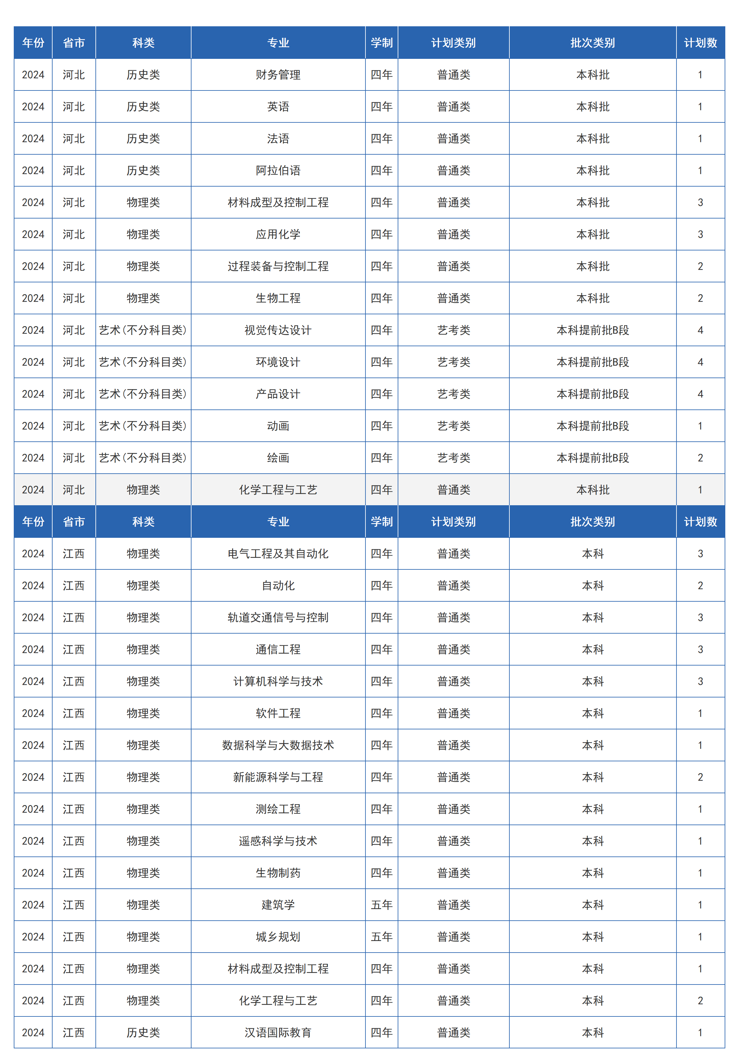兰州交通大学－2024年招生计划