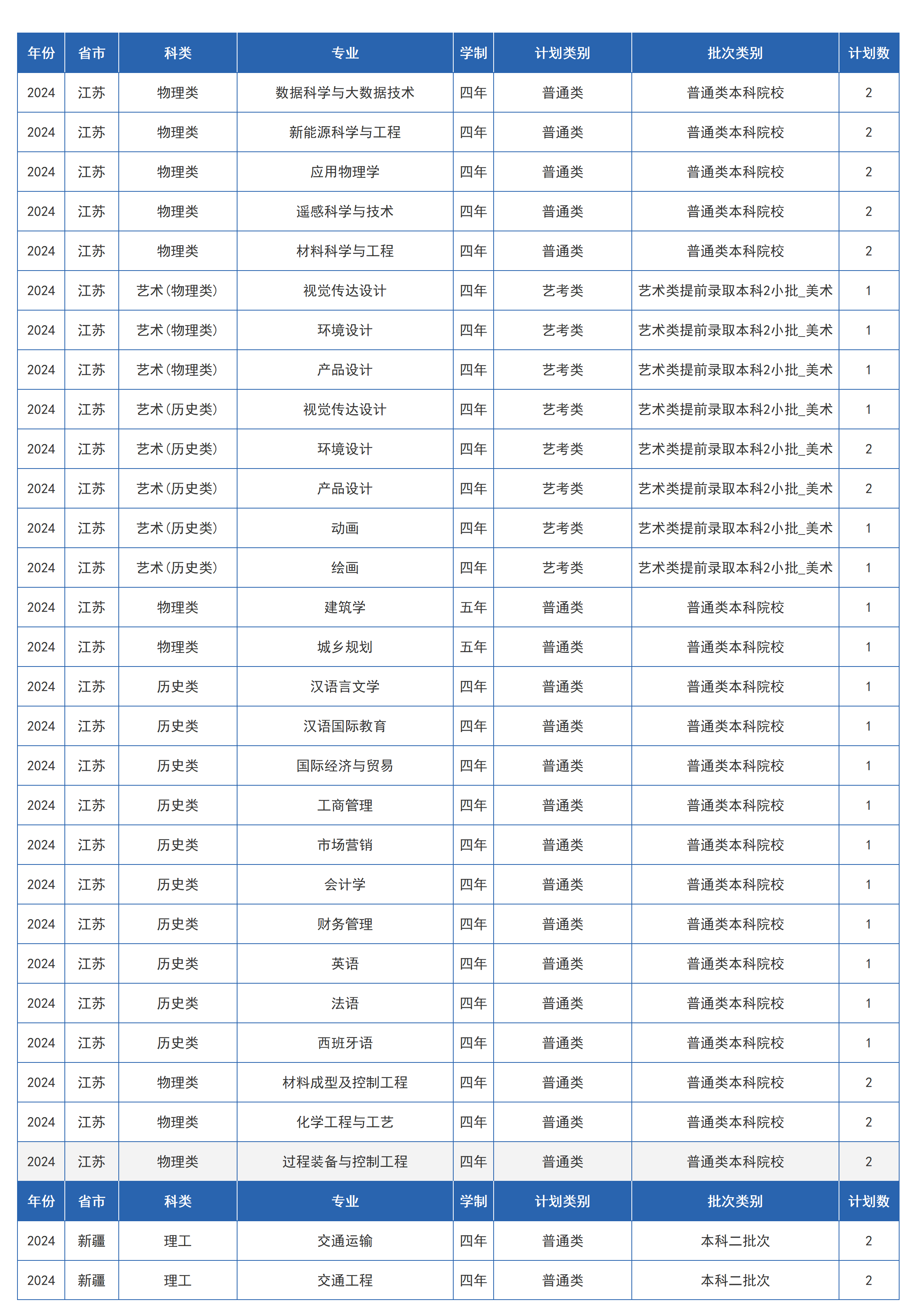 兰州交通大学－2024年招生计划