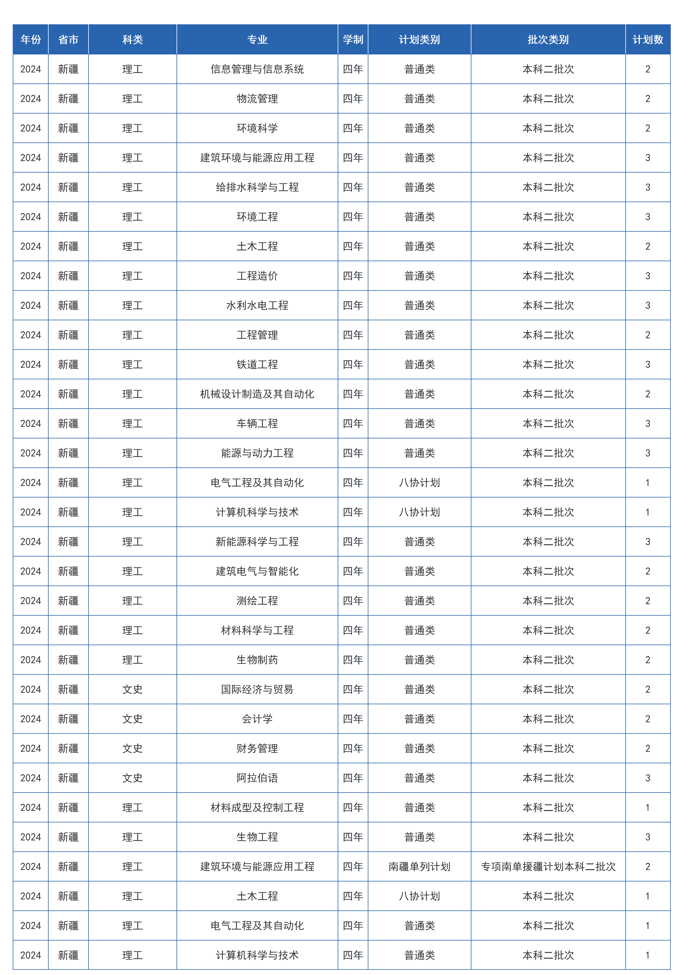 兰州交通大学－2024年招生计划