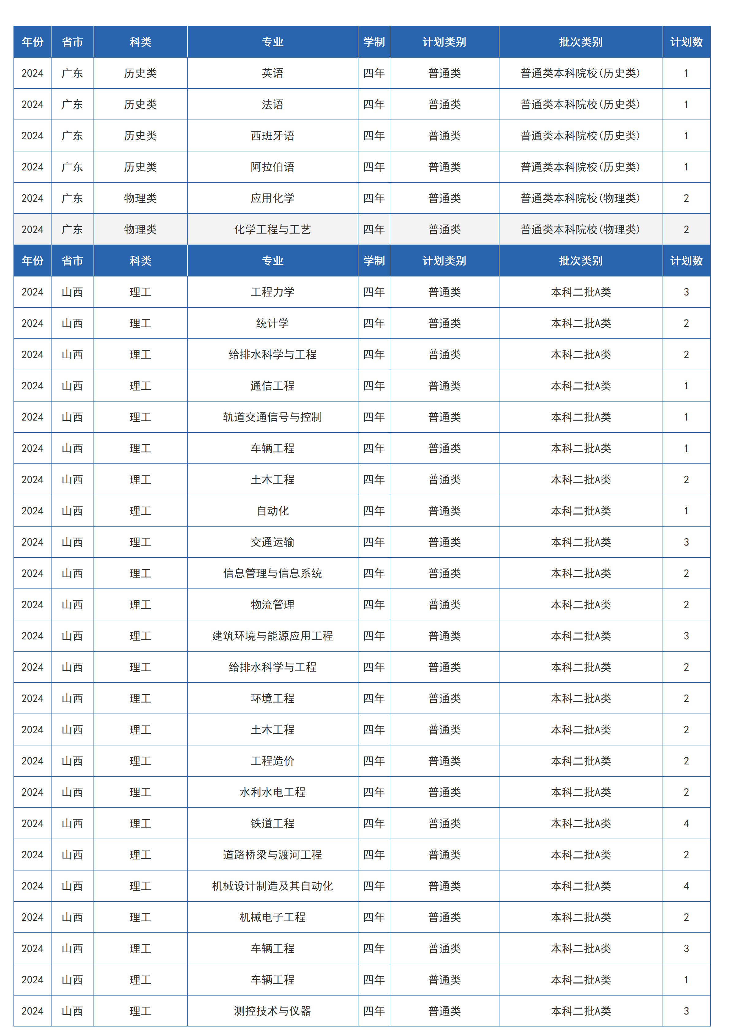 兰州交通大学－2024年招生计划