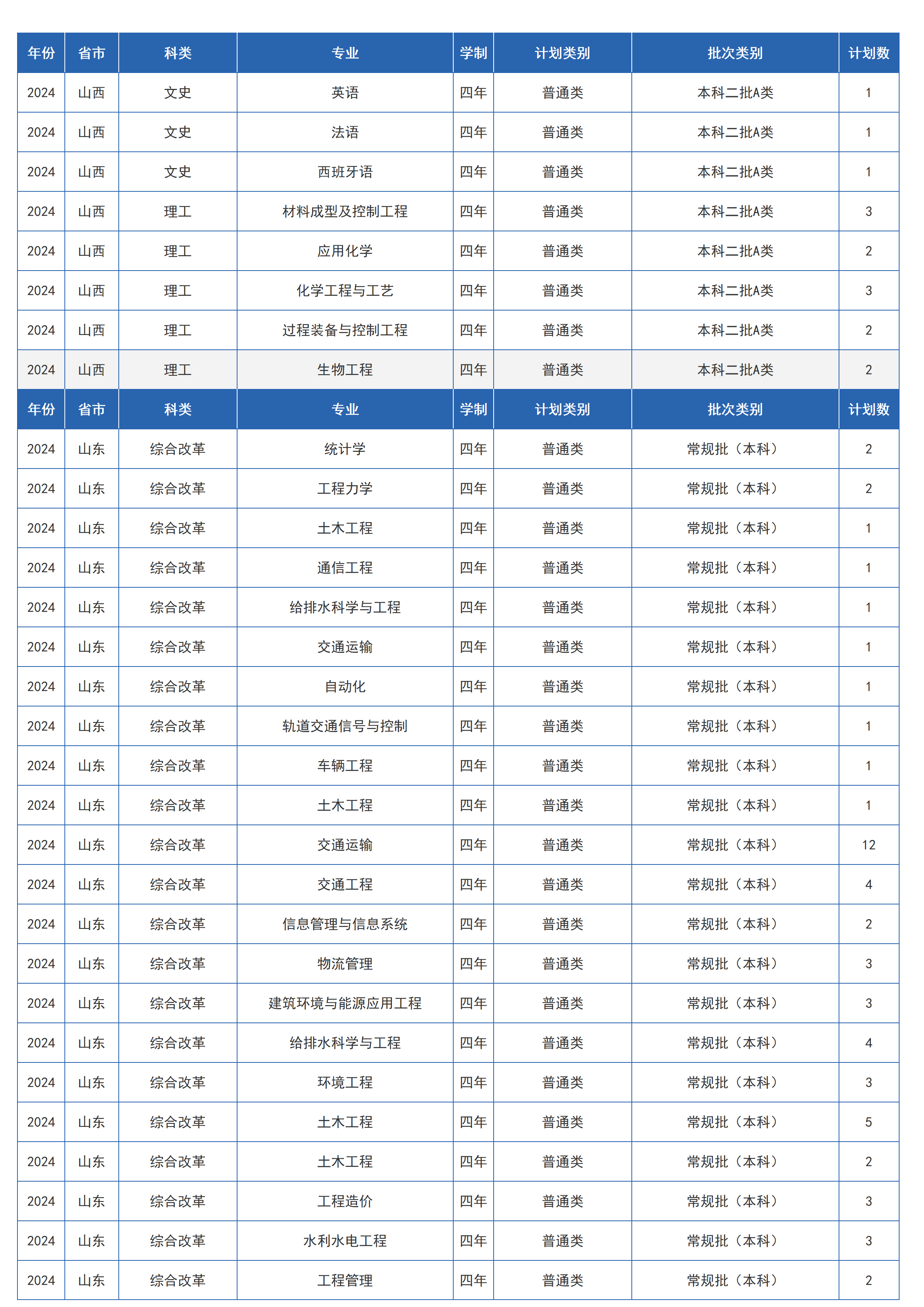 兰州交通大学－2024年招生计划