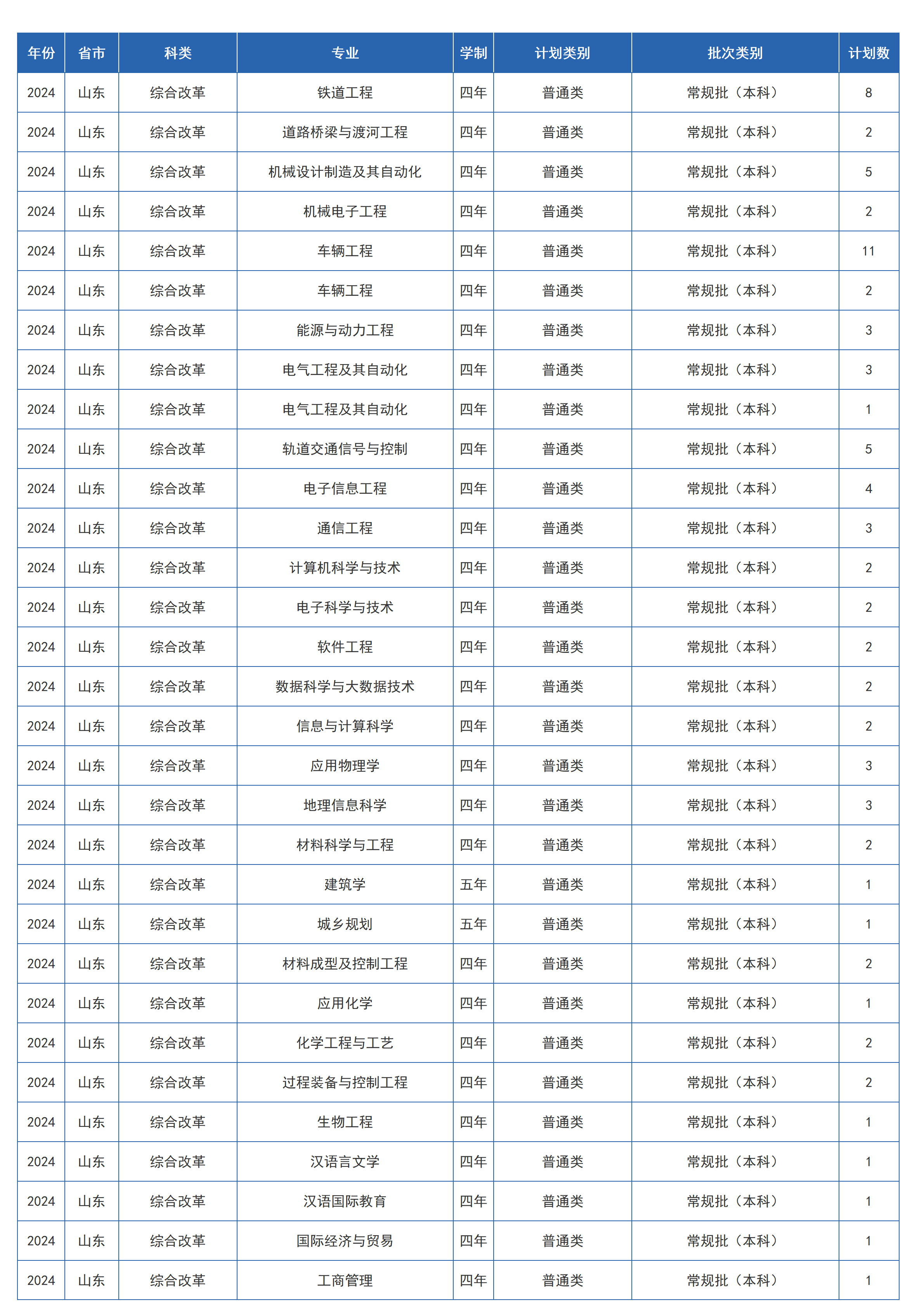 兰州交通大学－2024年招生计划