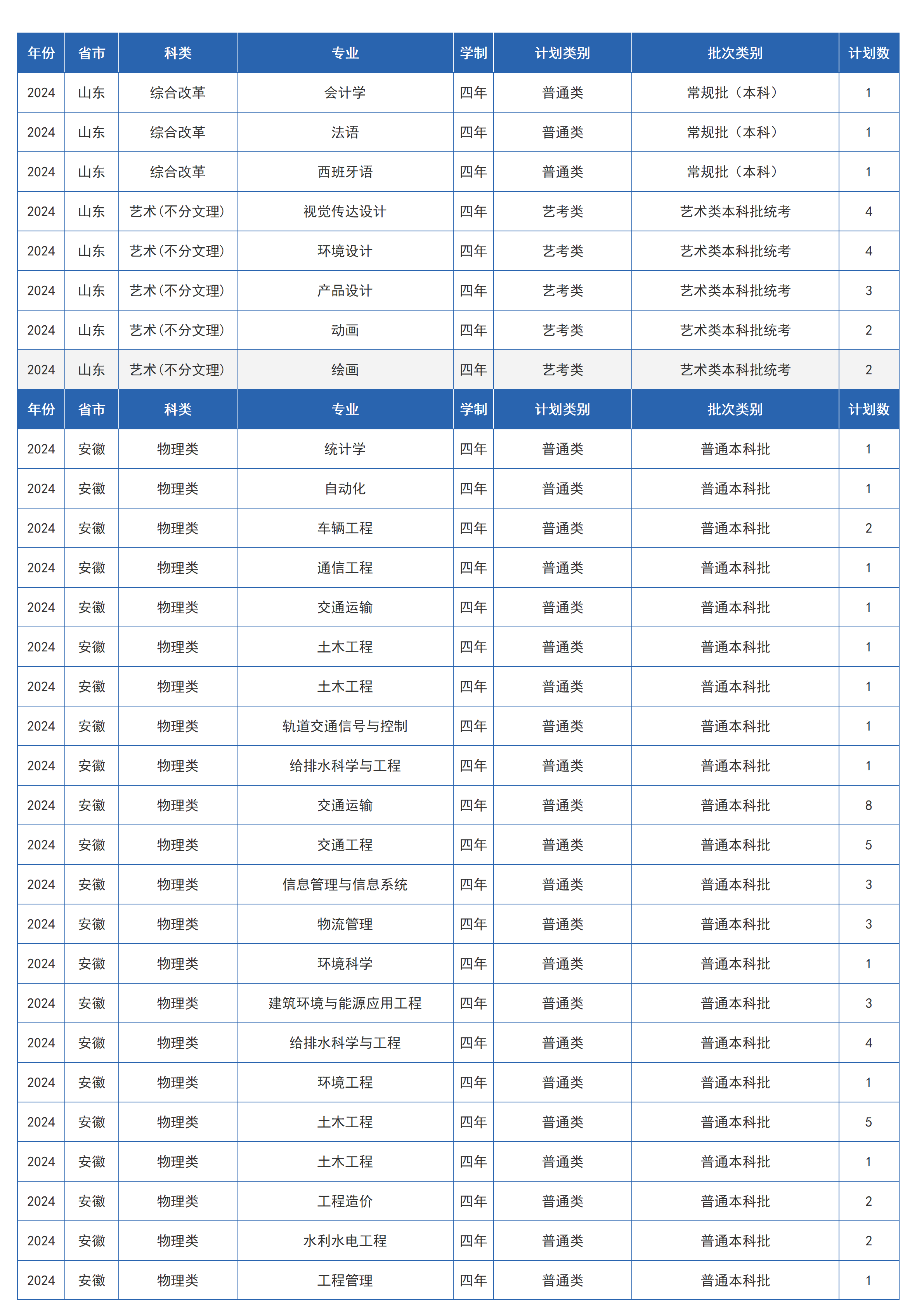 兰州交通大学－2024年招生计划