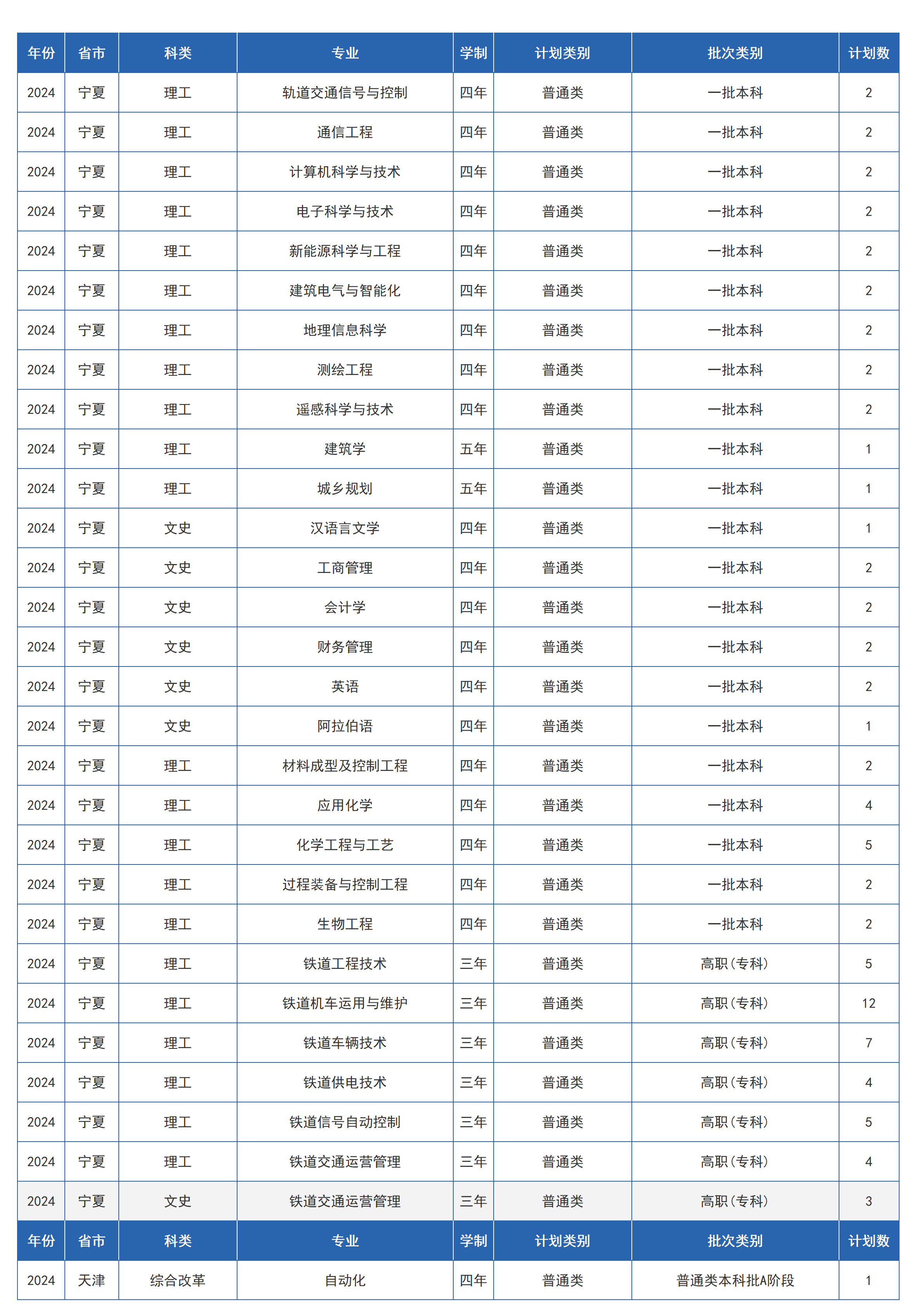 兰州交通大学－2024年招生计划