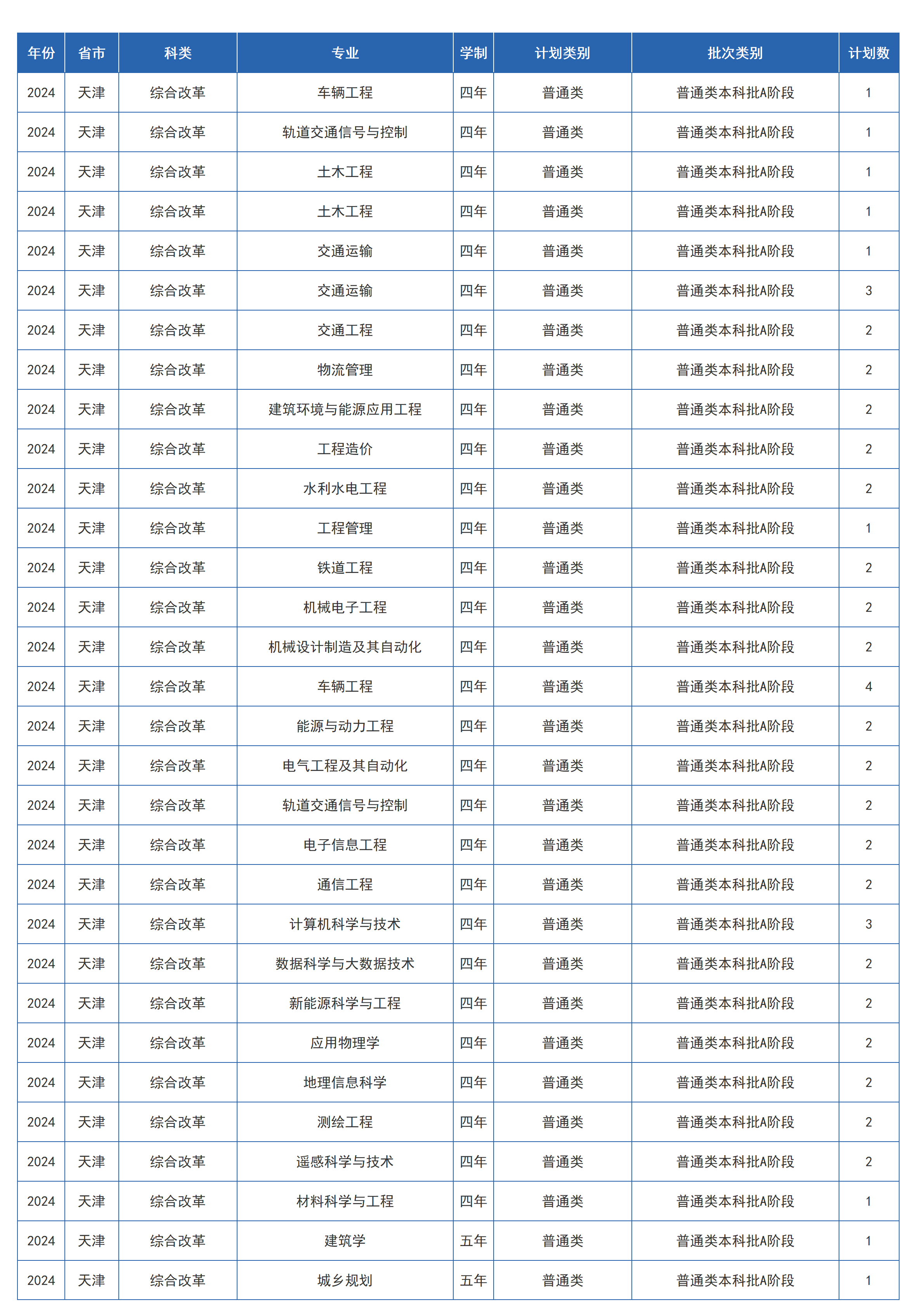 兰州交通大学－2024年招生计划