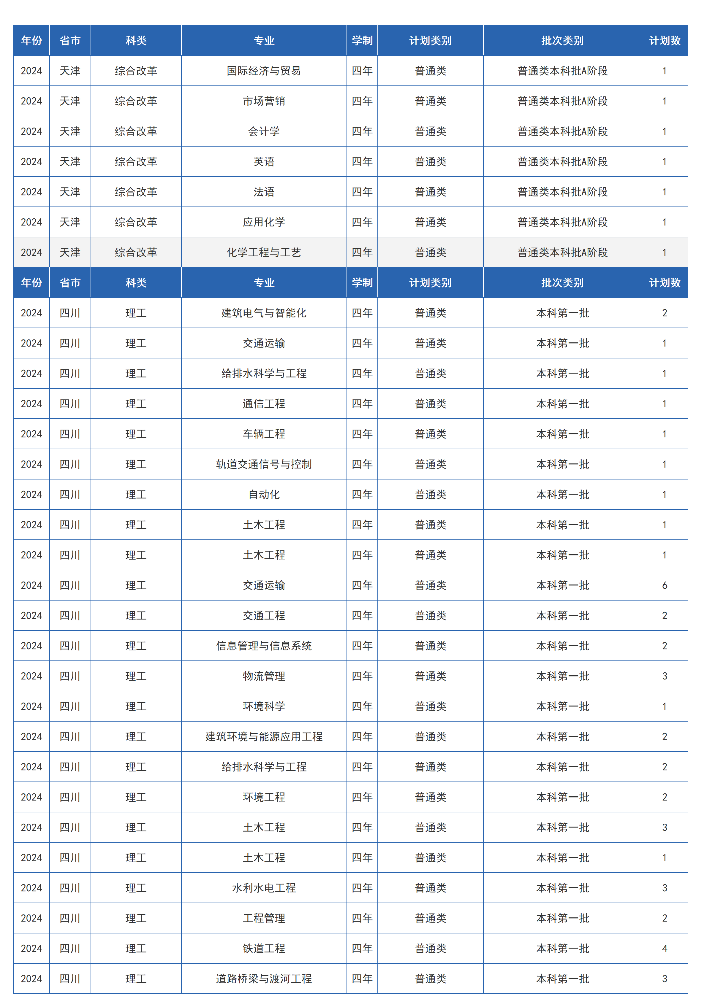 兰州交通大学－2024年招生计划