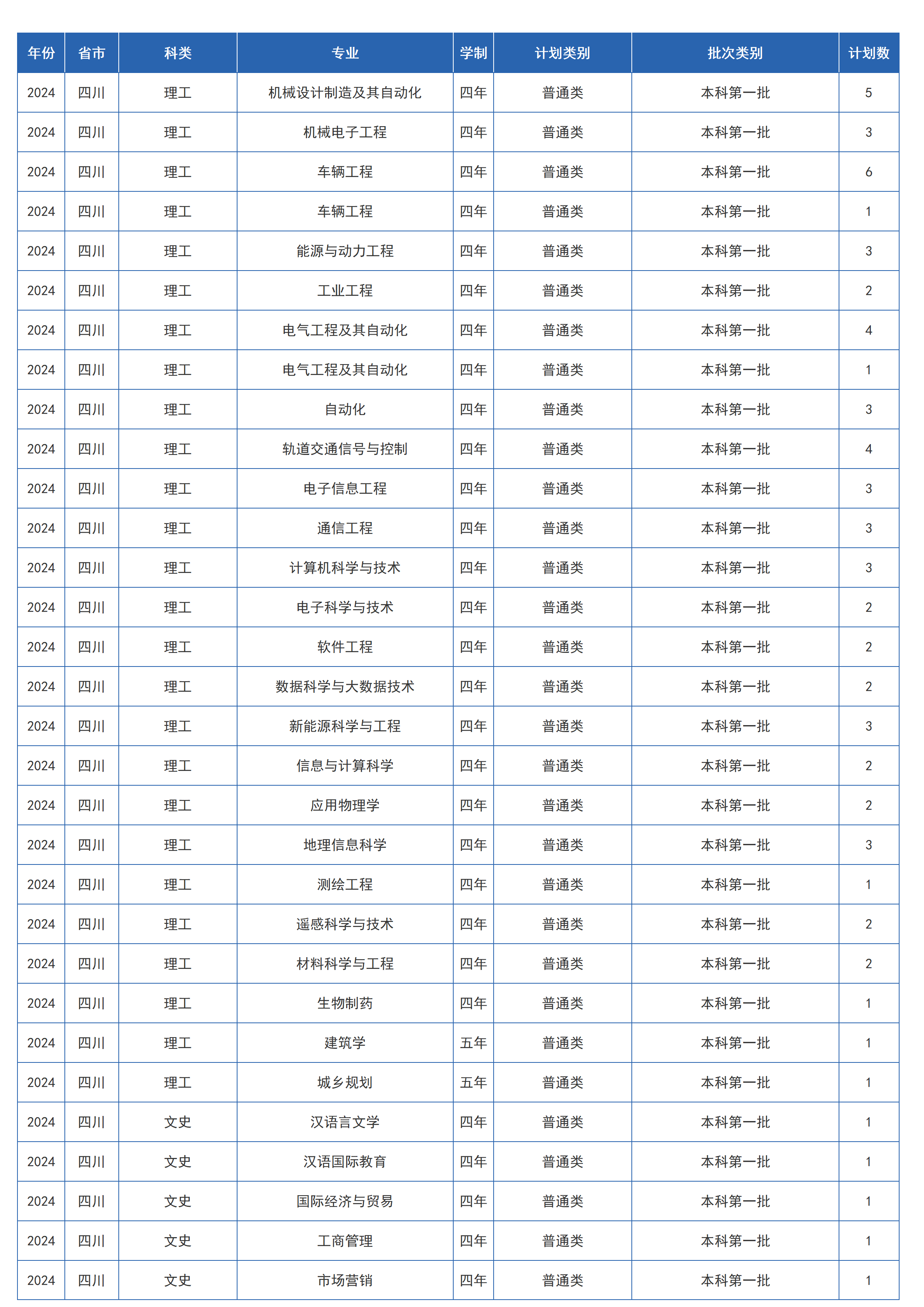 兰州交通大学－2024年招生计划