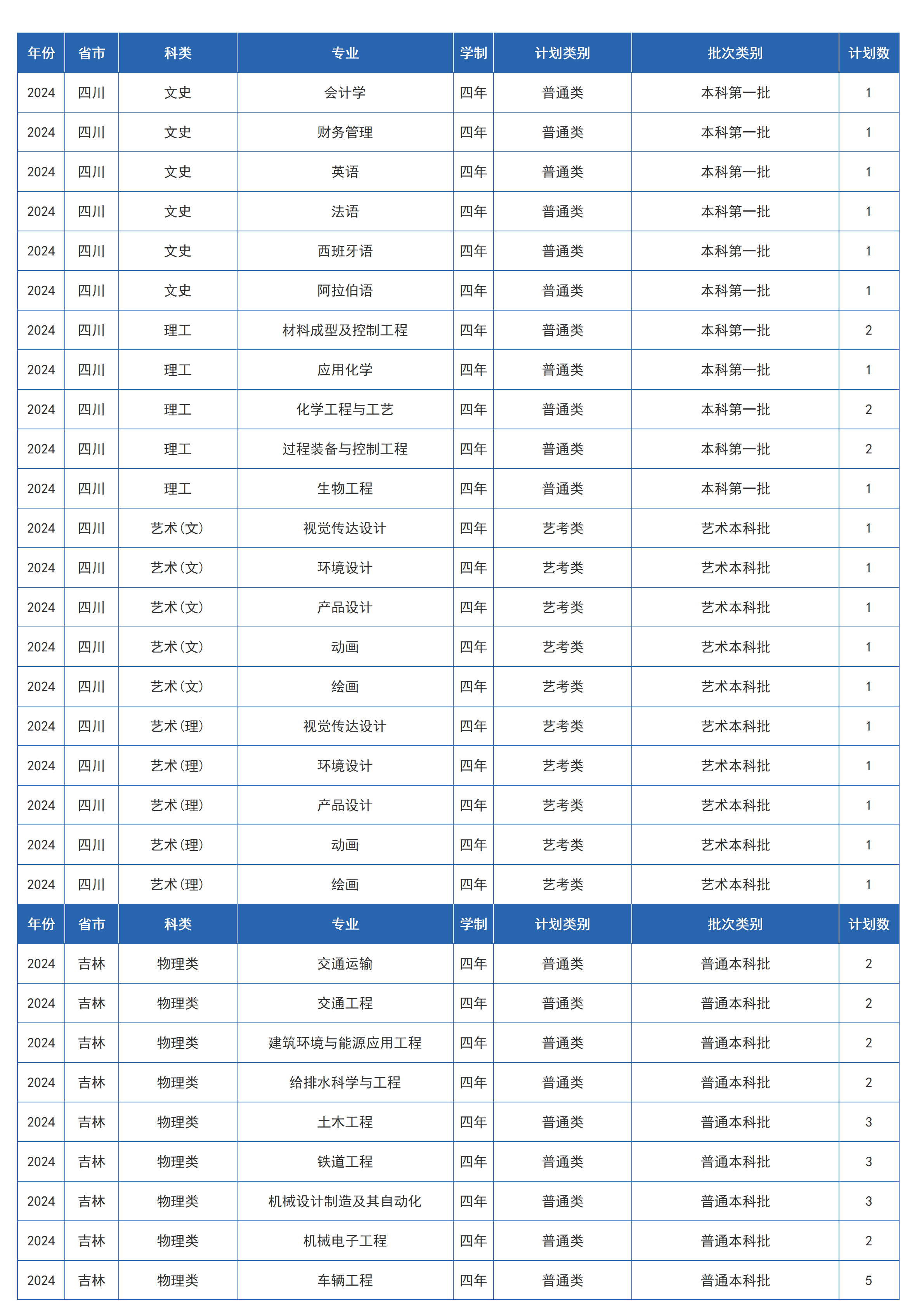 兰州交通大学－2024年招生计划