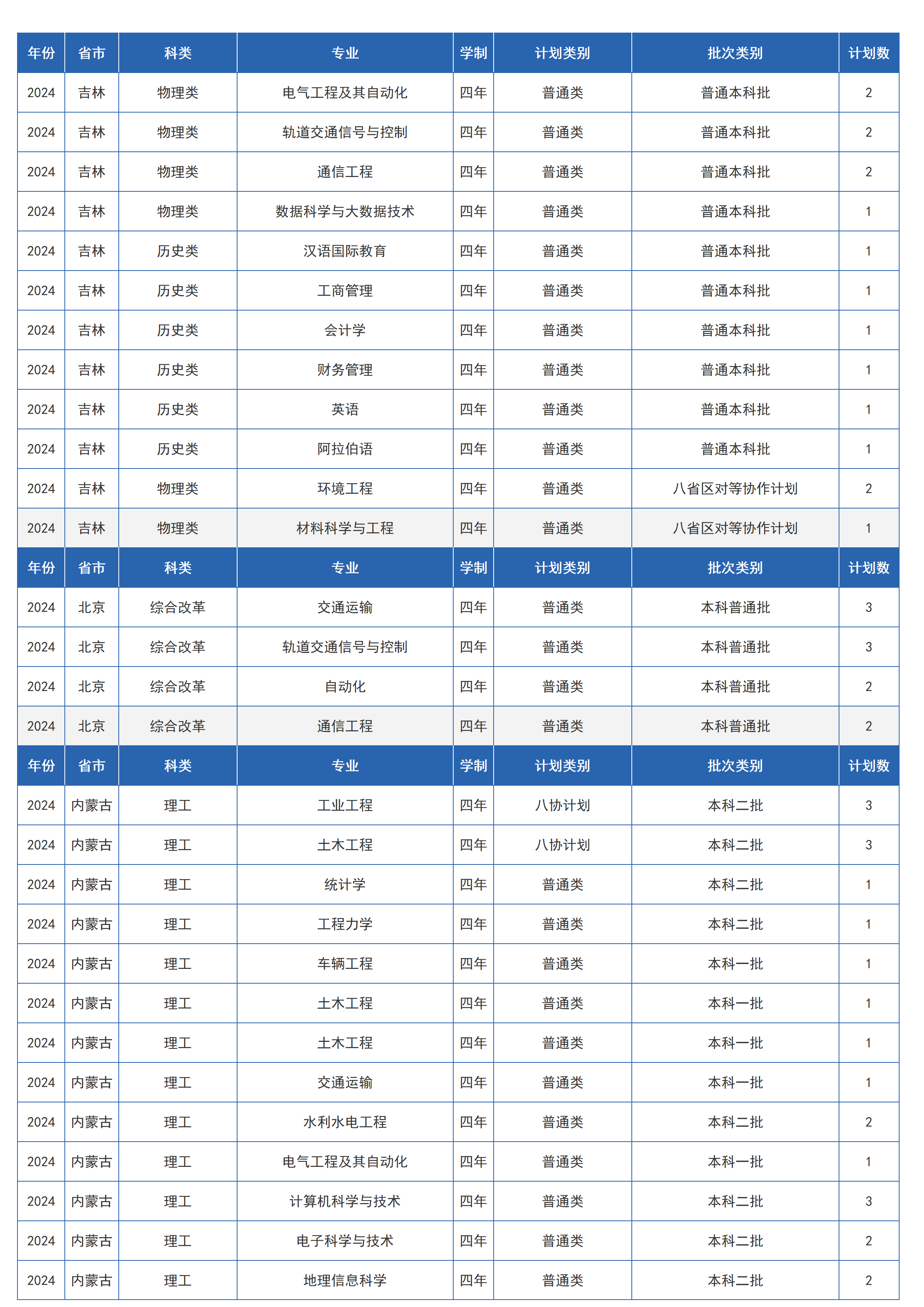 兰州交通大学－2024年招生计划