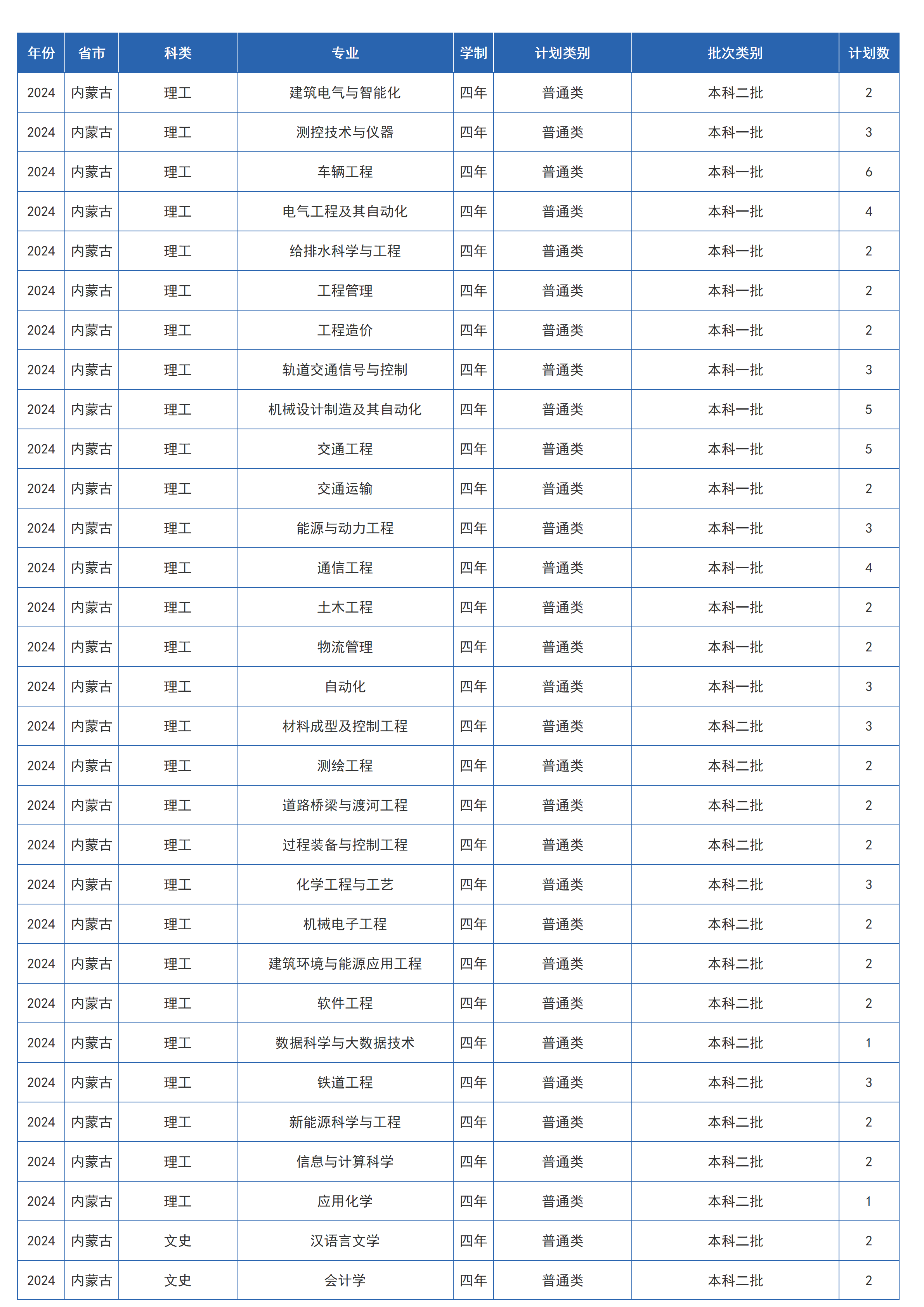兰州交通大学－2024年招生计划