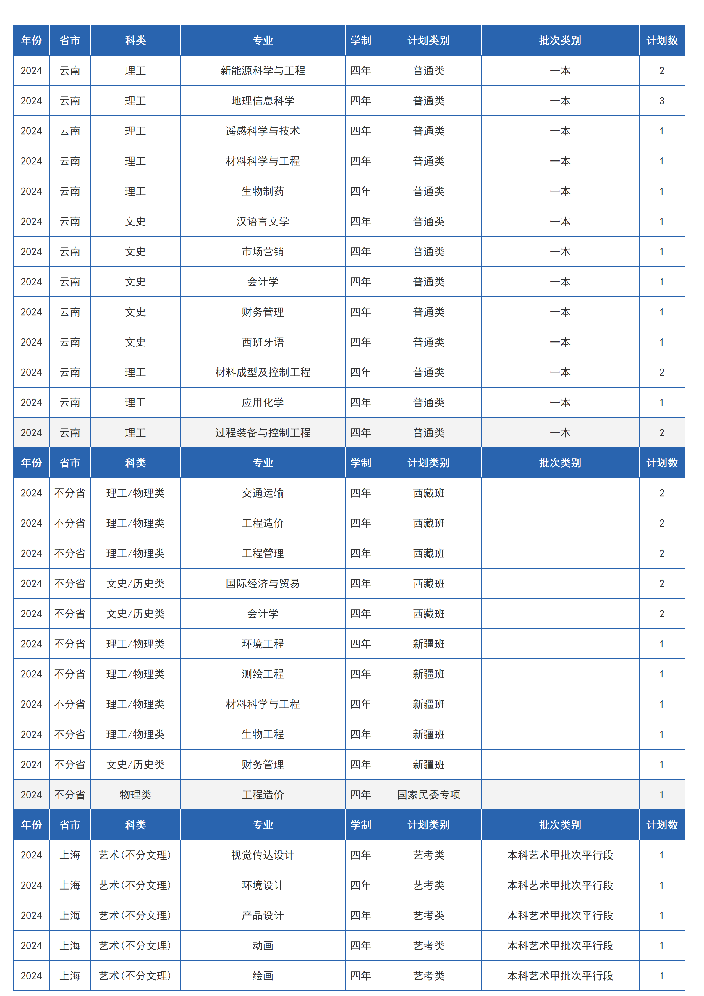 兰州交通大学－2024年招生计划
