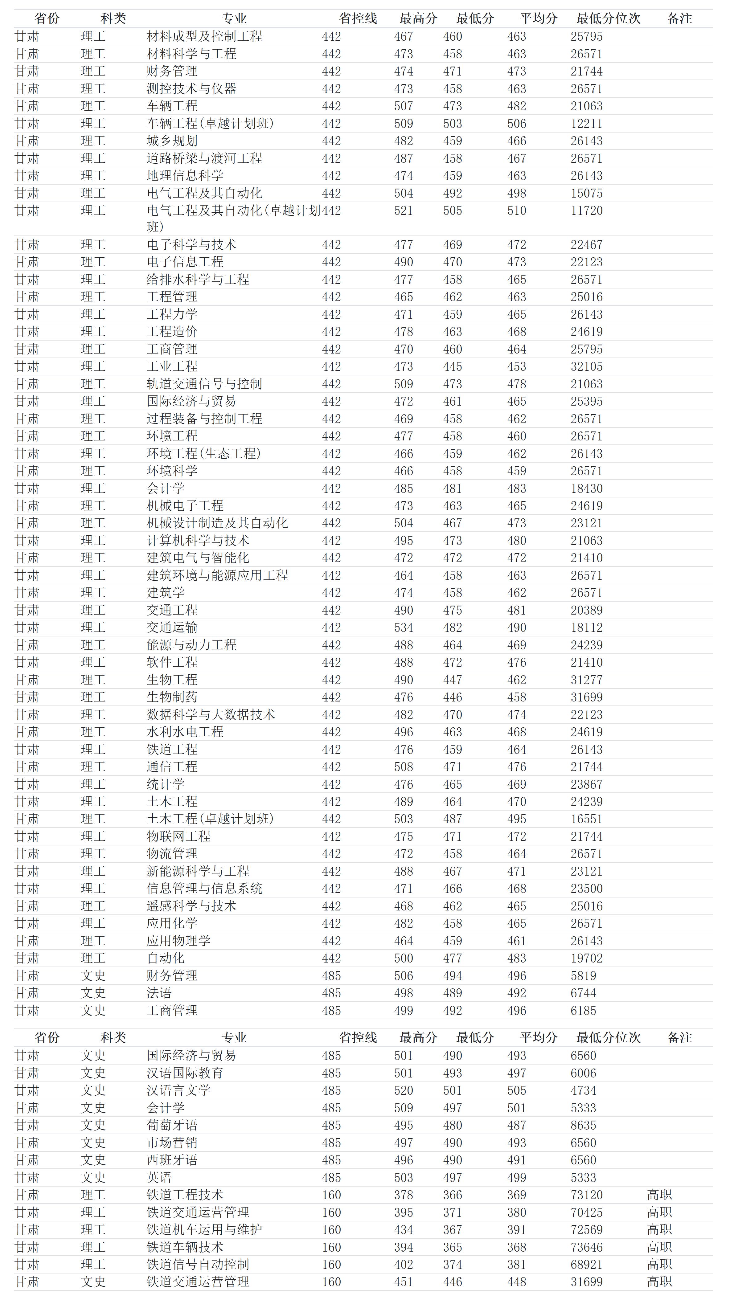 兰州交通大学－2022年招生分数线
