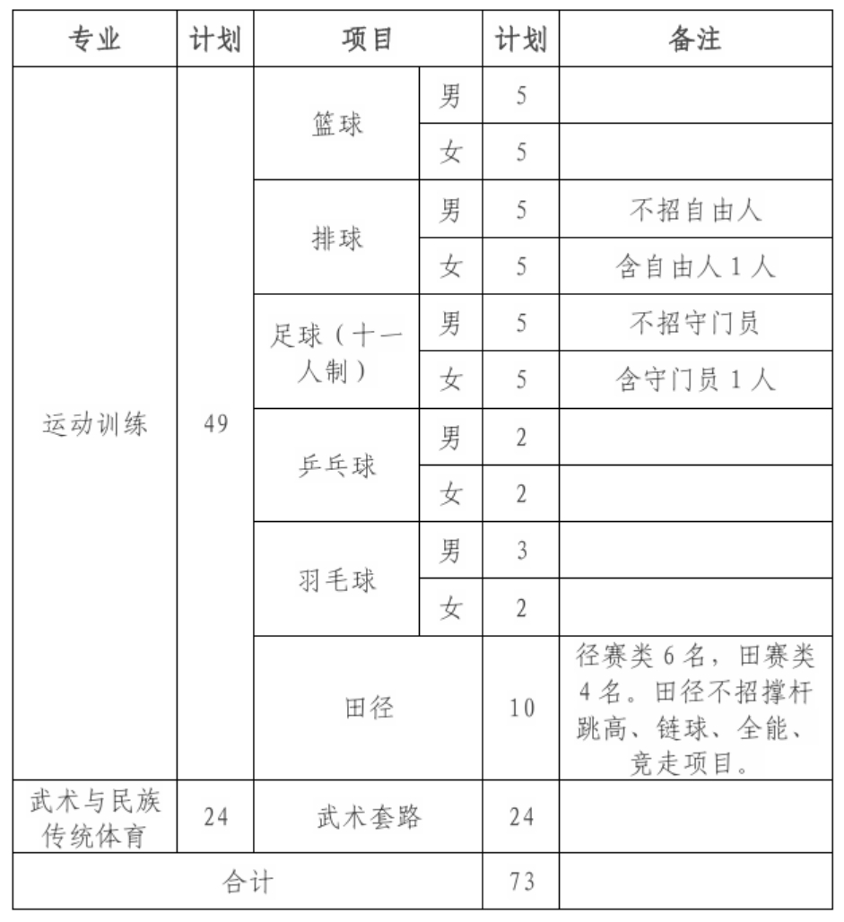 招生专业及计划
