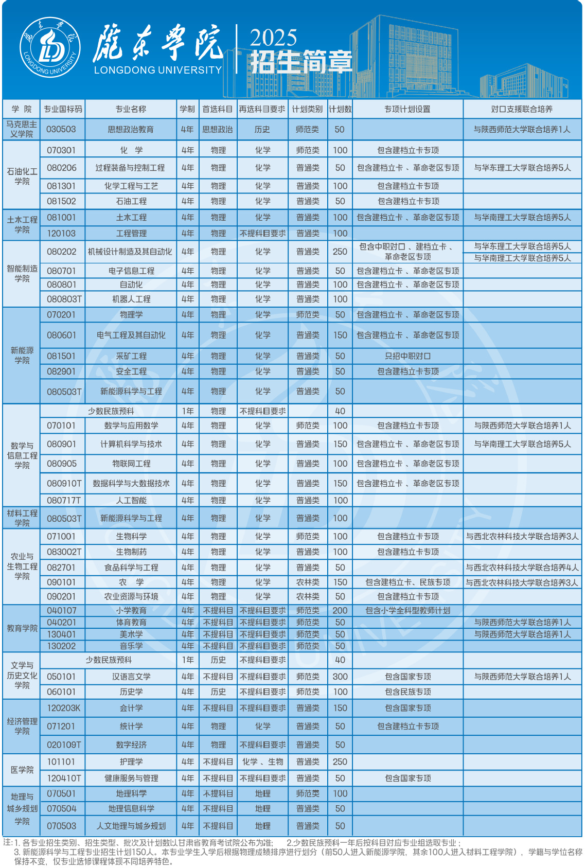 陇东学院2025年招生简章
