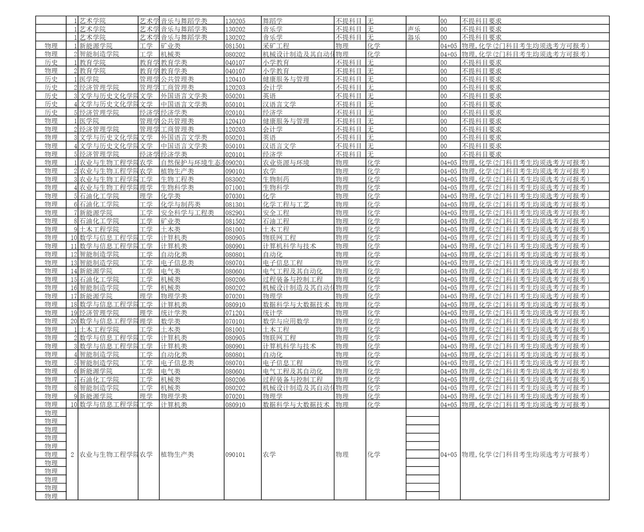 陇东学院2025年招生计划编制专业分组
