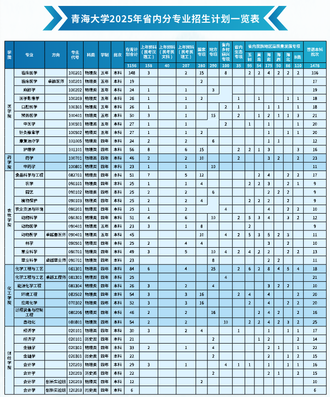 青海大学2025年省内分专业招生计划一览表