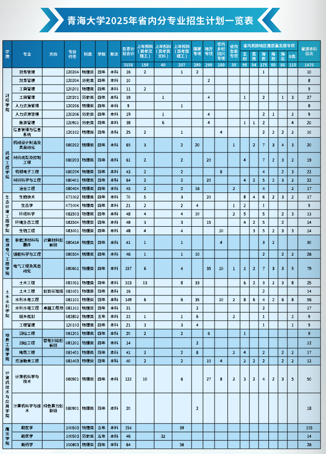 青海大学2025年省内分专业招生计划一览表